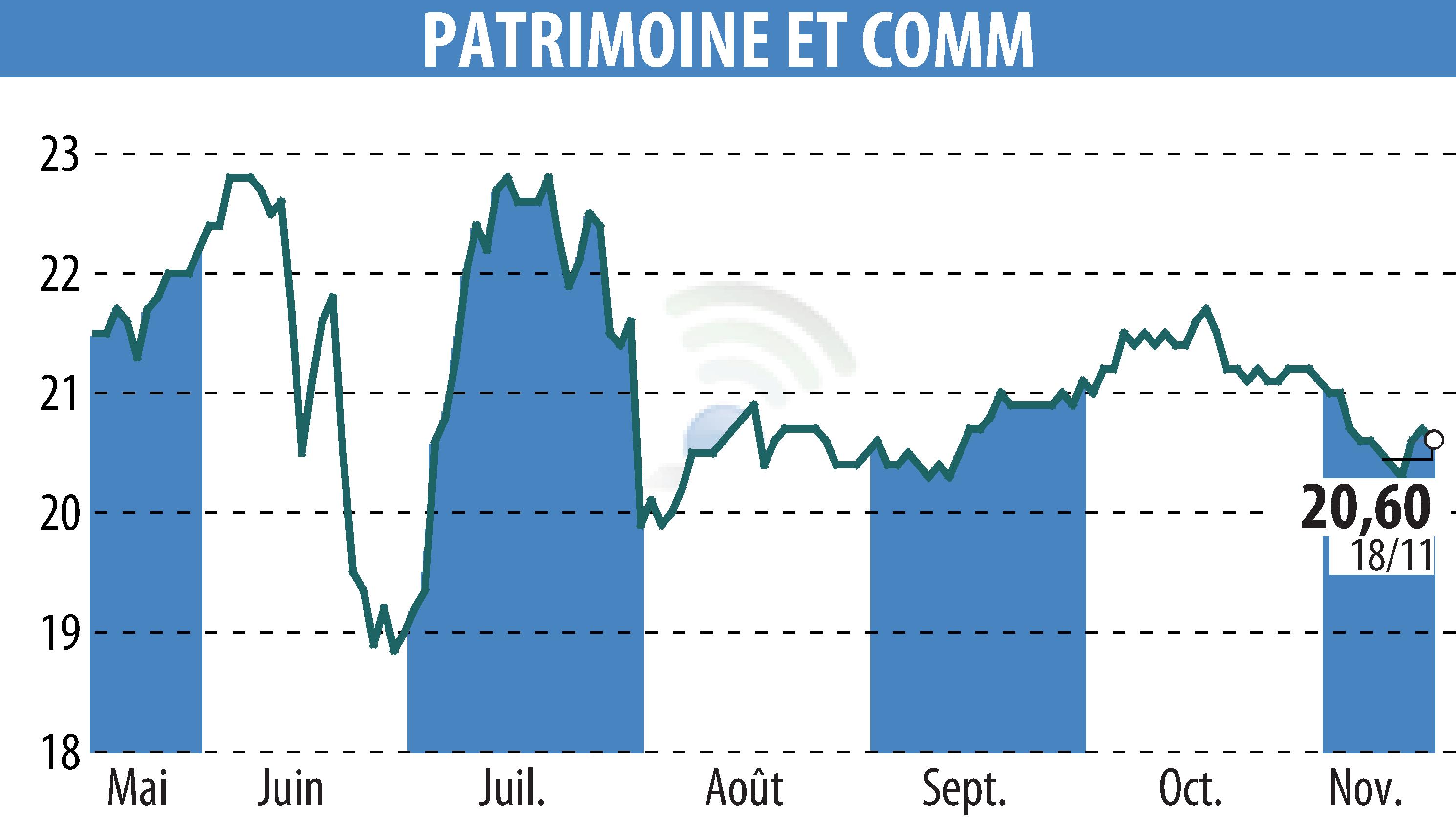 Stock price chart of PATRIMOINE & COMMERCE (EPA:PAT) showing fluctuations.