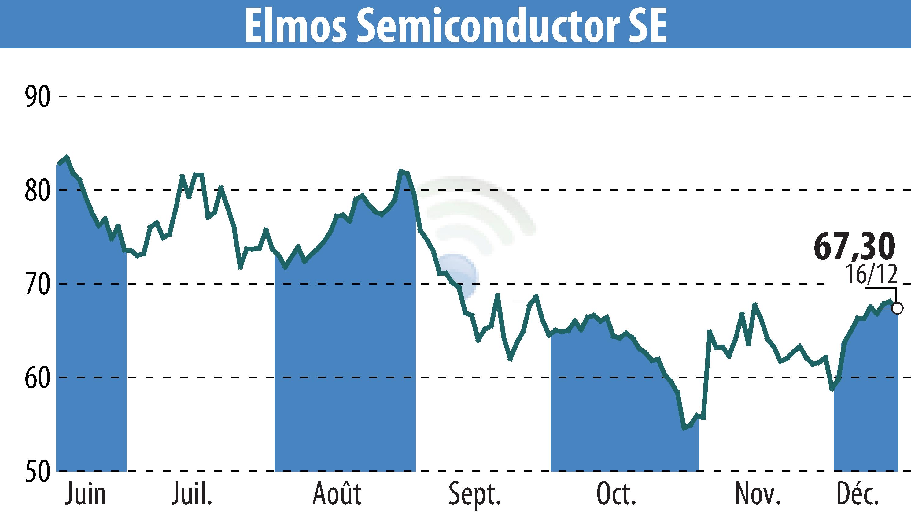 Graphique de l'évolution du cours de l'action ELMOS Semiconductor AG (EBR:ELG).