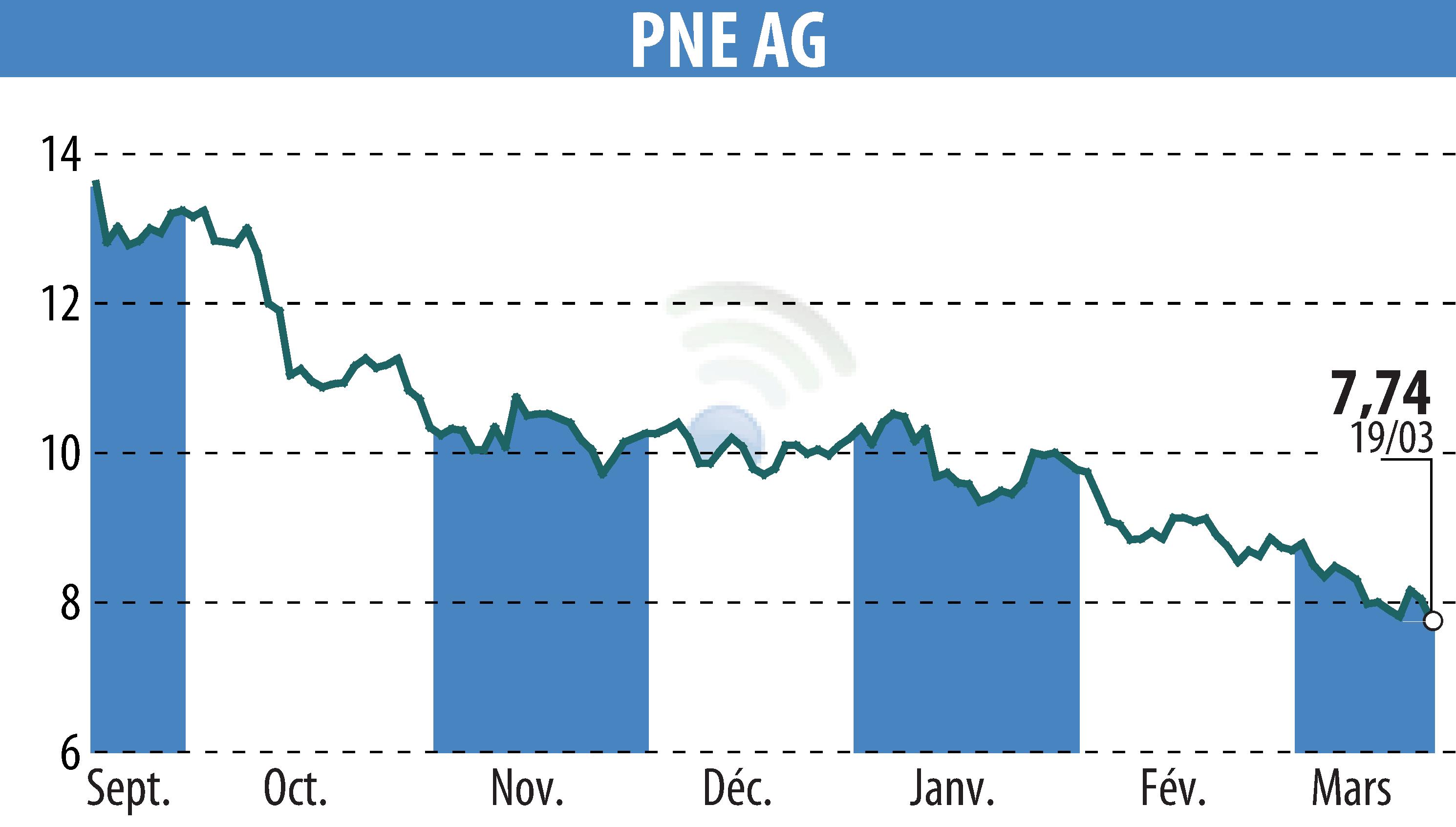 Stock price chart of PNE WIND AG (EBR:PNE3) showing fluctuations.