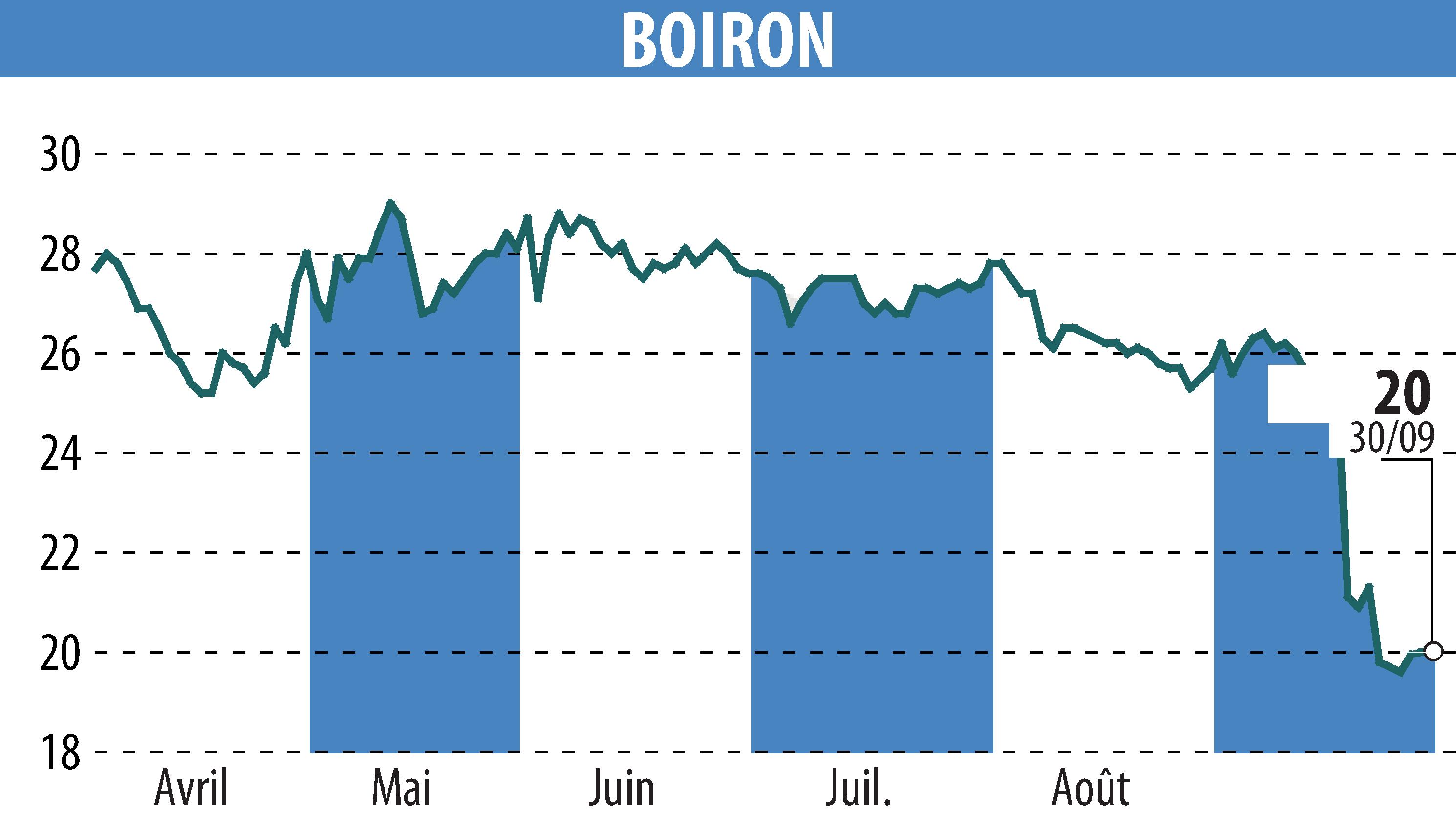 Stock price chart of BOIRON (EPA:BOI) showing fluctuations.