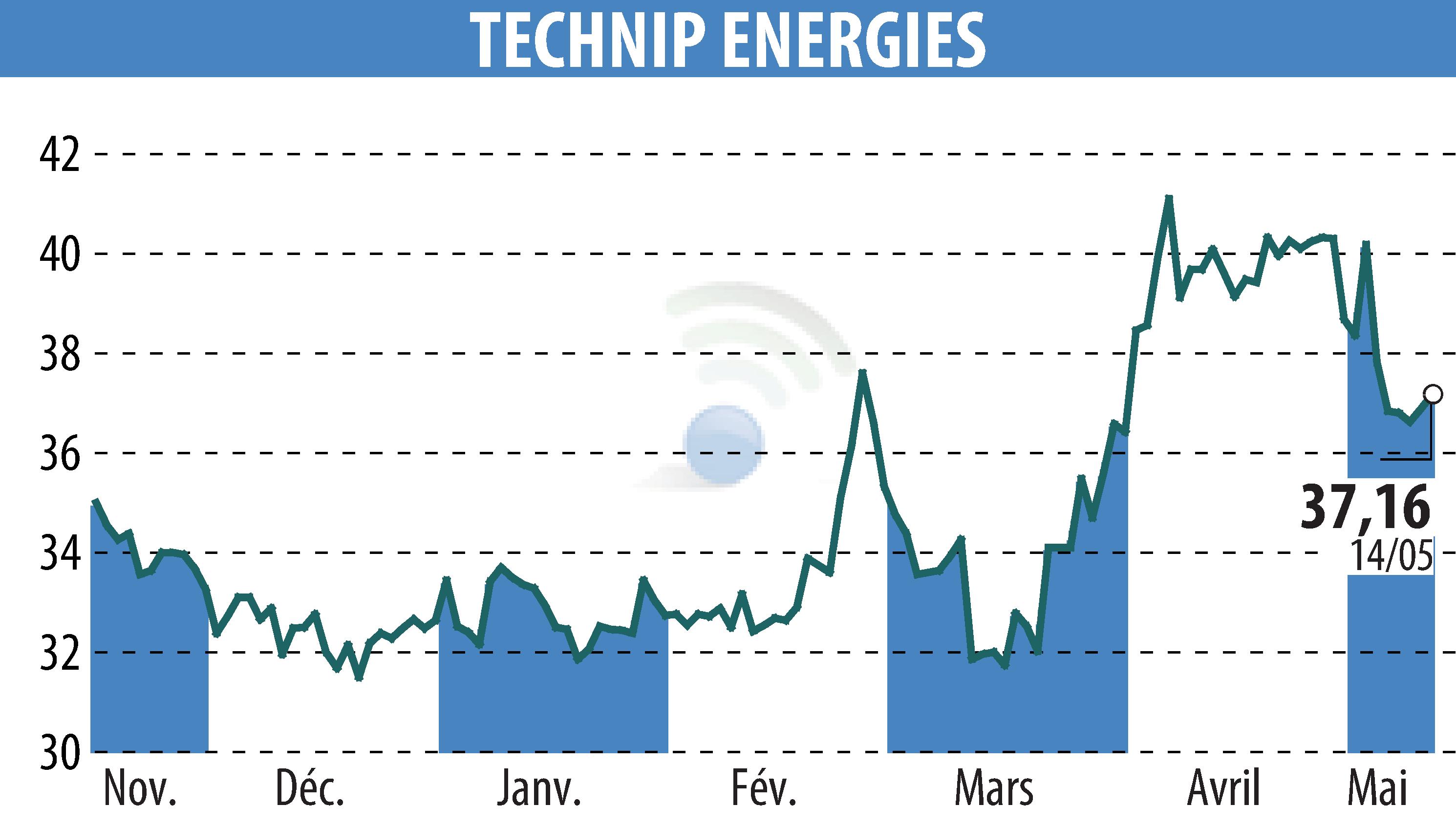 Graphique de l'évolution du cours de l'action TECHNIP ENERGIES N.V. (EPA:TE).