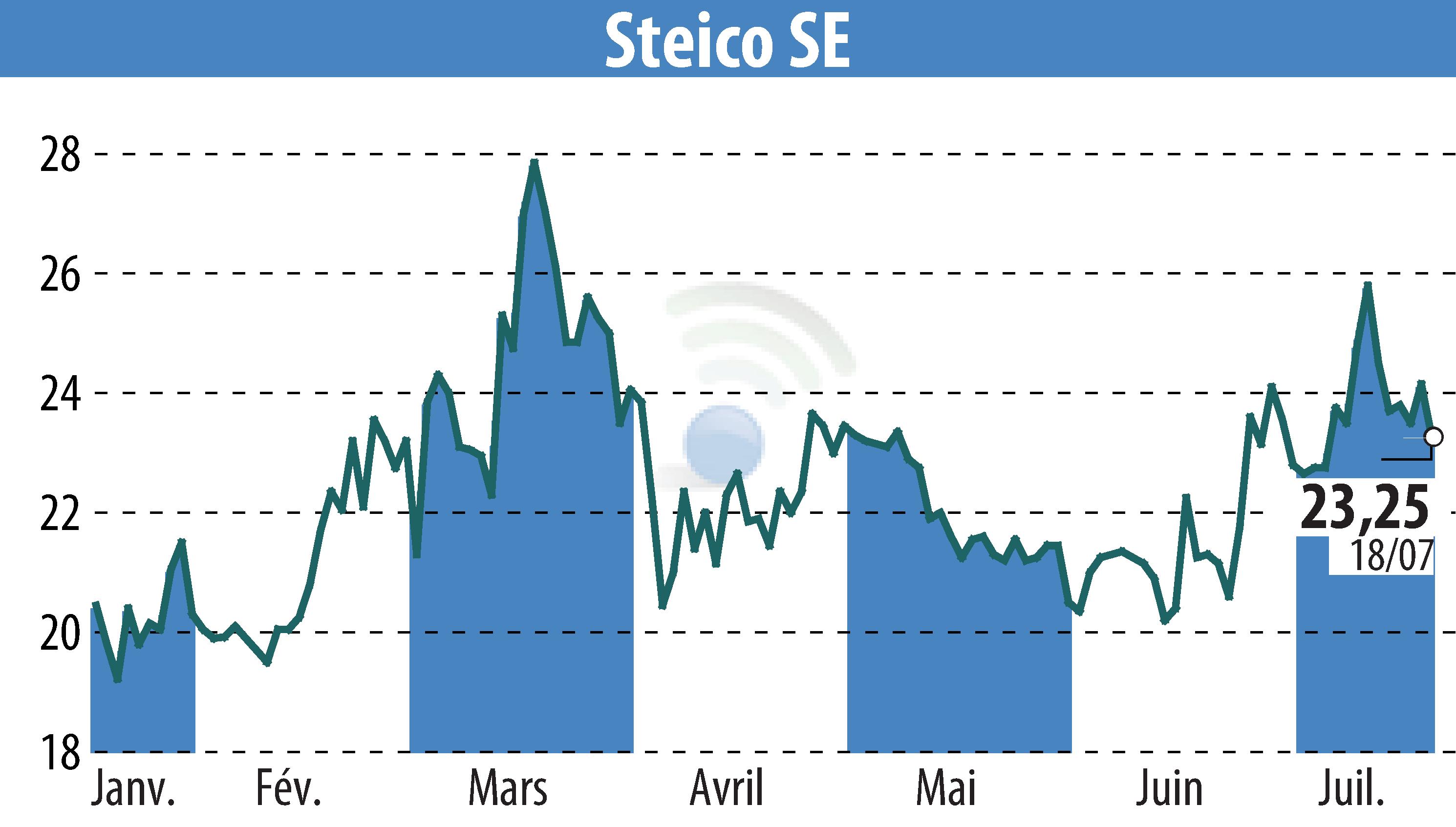 Stock price chart of STEICO Aktiengesellschaft (EBR:ST5) showing fluctuations.