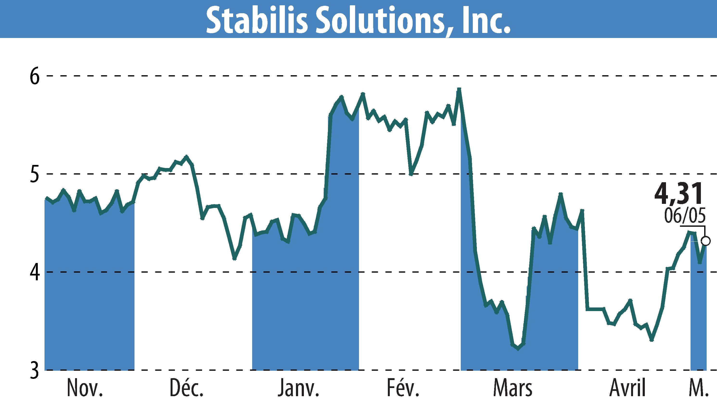 Stock price chart of Stabilis Solutions (EBR:SLNG) showing fluctuations.