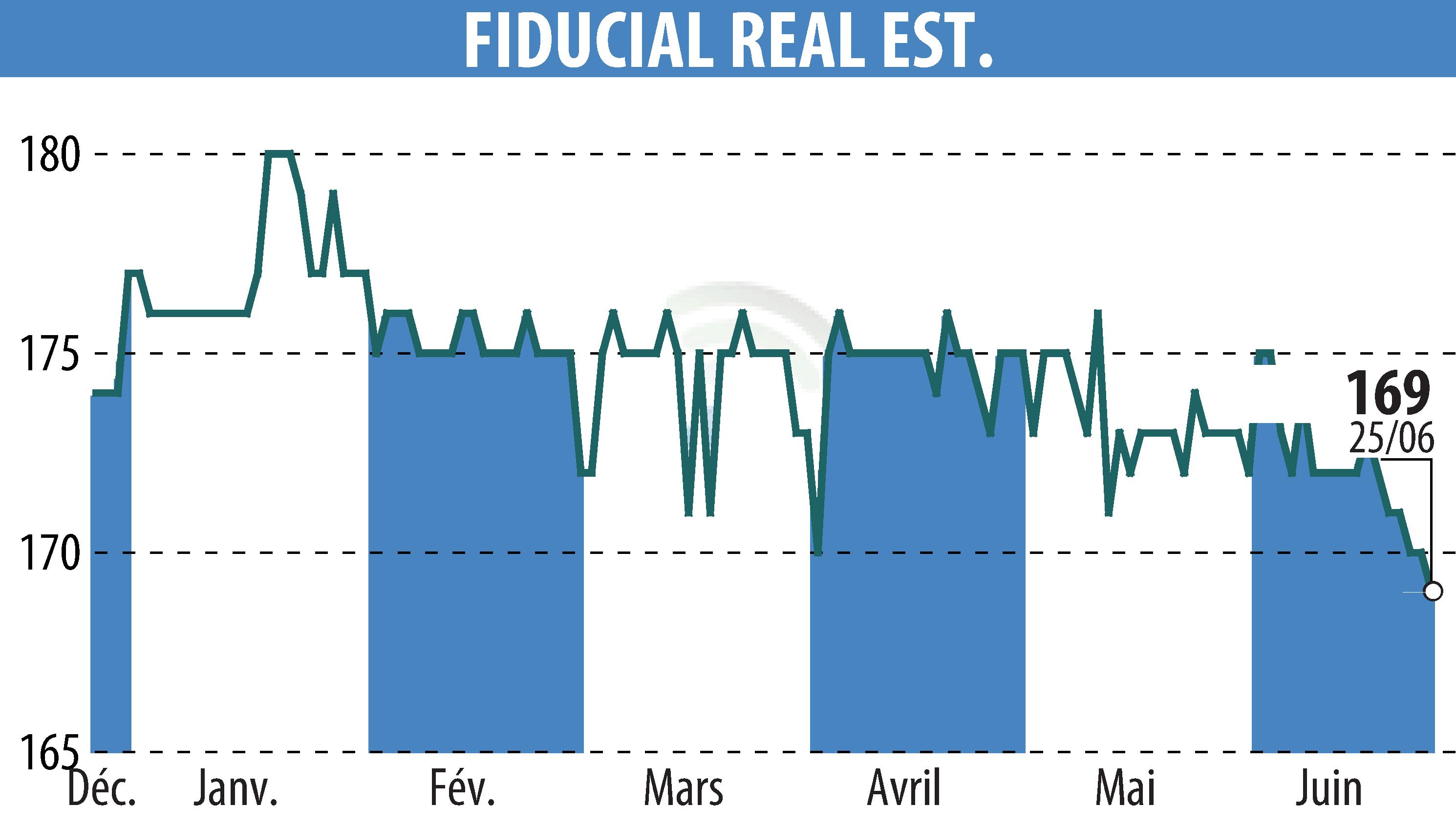 Stock price chart of FIDUCIAL REAL ESTATE (EPA:ORIA) showing fluctuations.