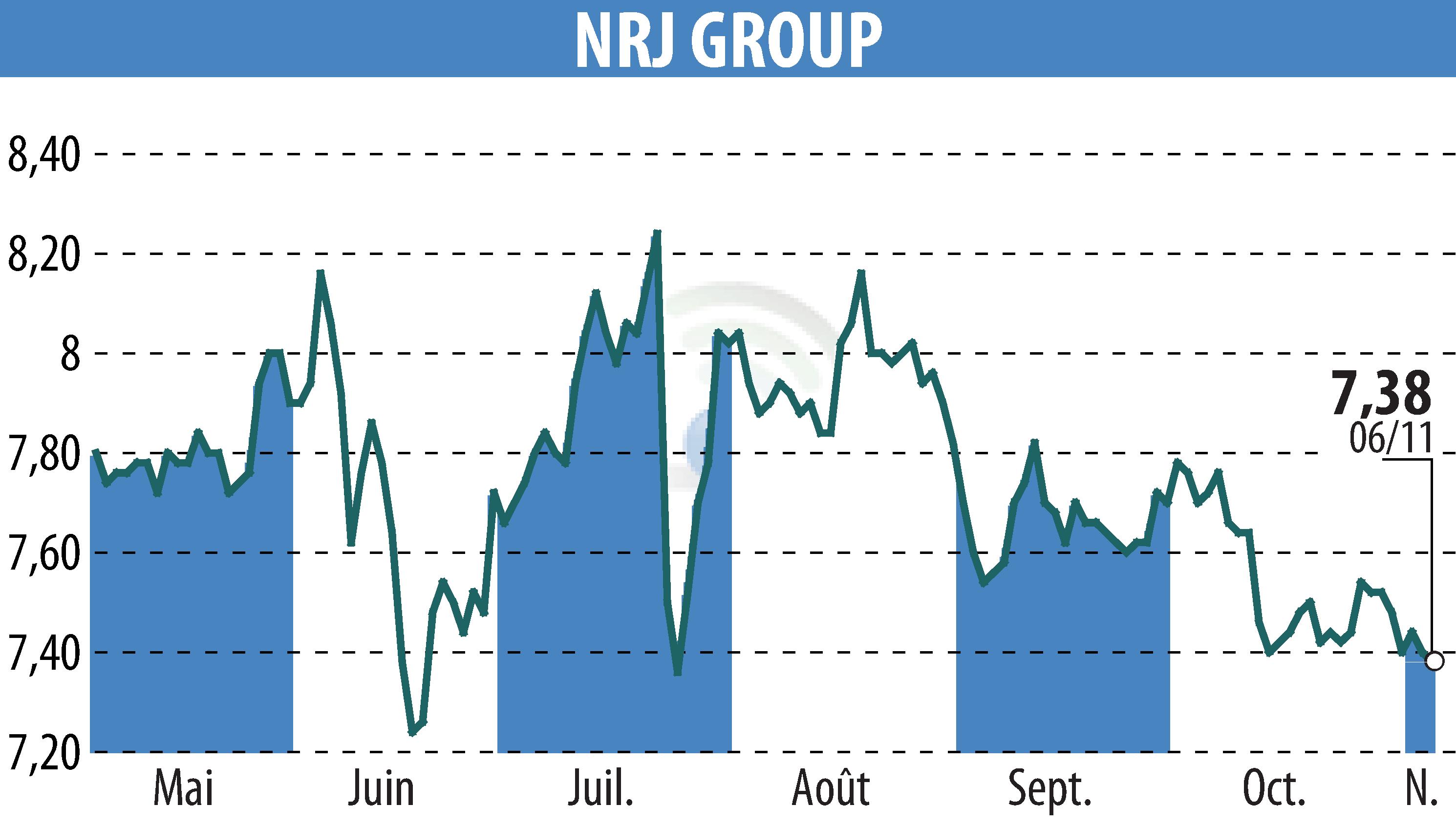 Graphique de l'évolution du cours de l'action NRJ GROUP (EPA:NRG).