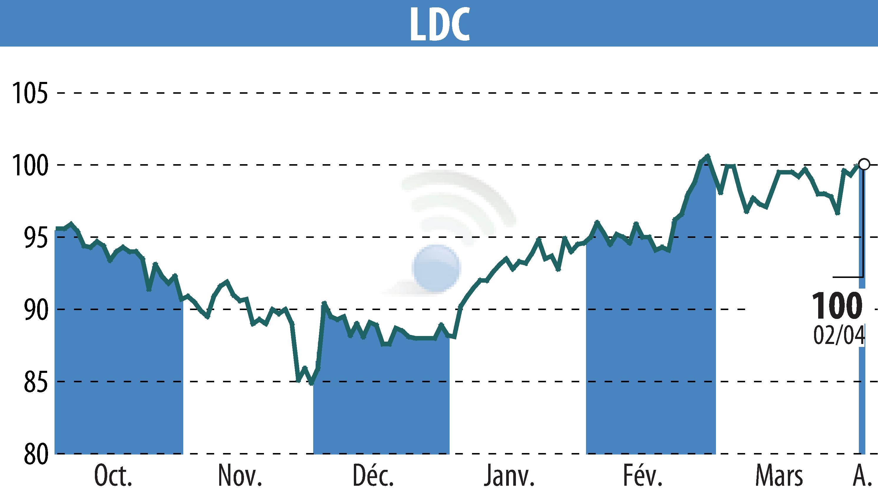 Stock price chart of LDC (EPA:LOUP) showing fluctuations.