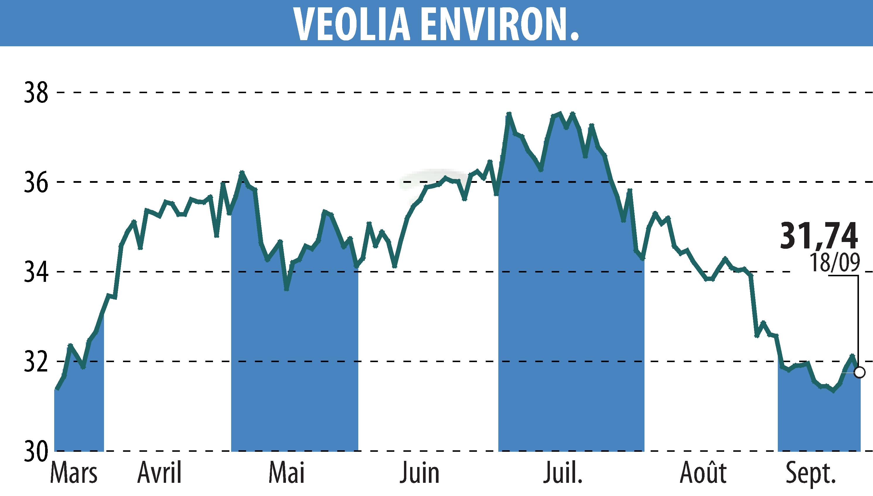 Stock price chart of VEOLIA (EPA:VIE) showing fluctuations.