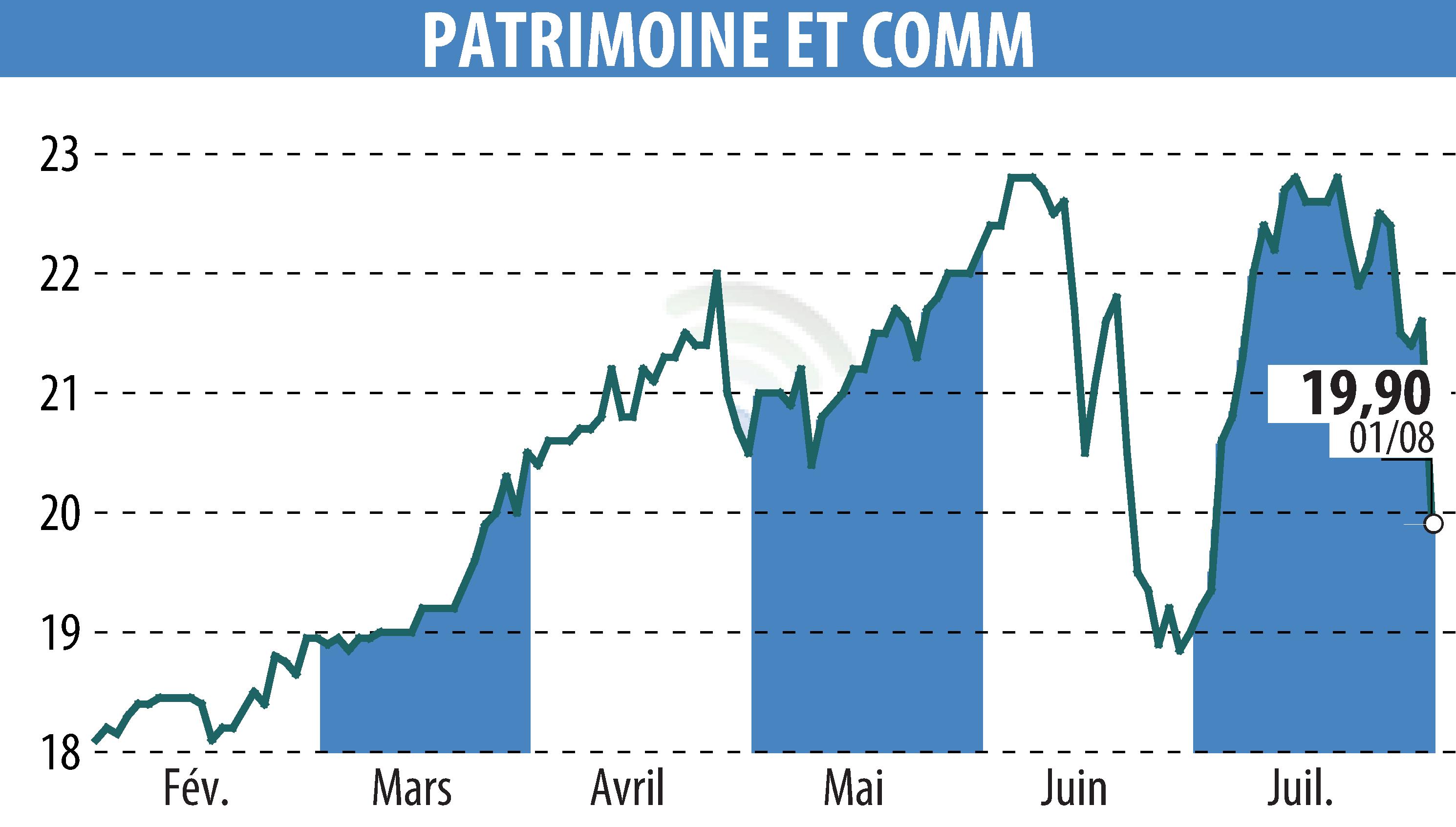 Stock price chart of PATRIMOINE ET COMMERCE  (EPA:PAT) showing fluctuations.