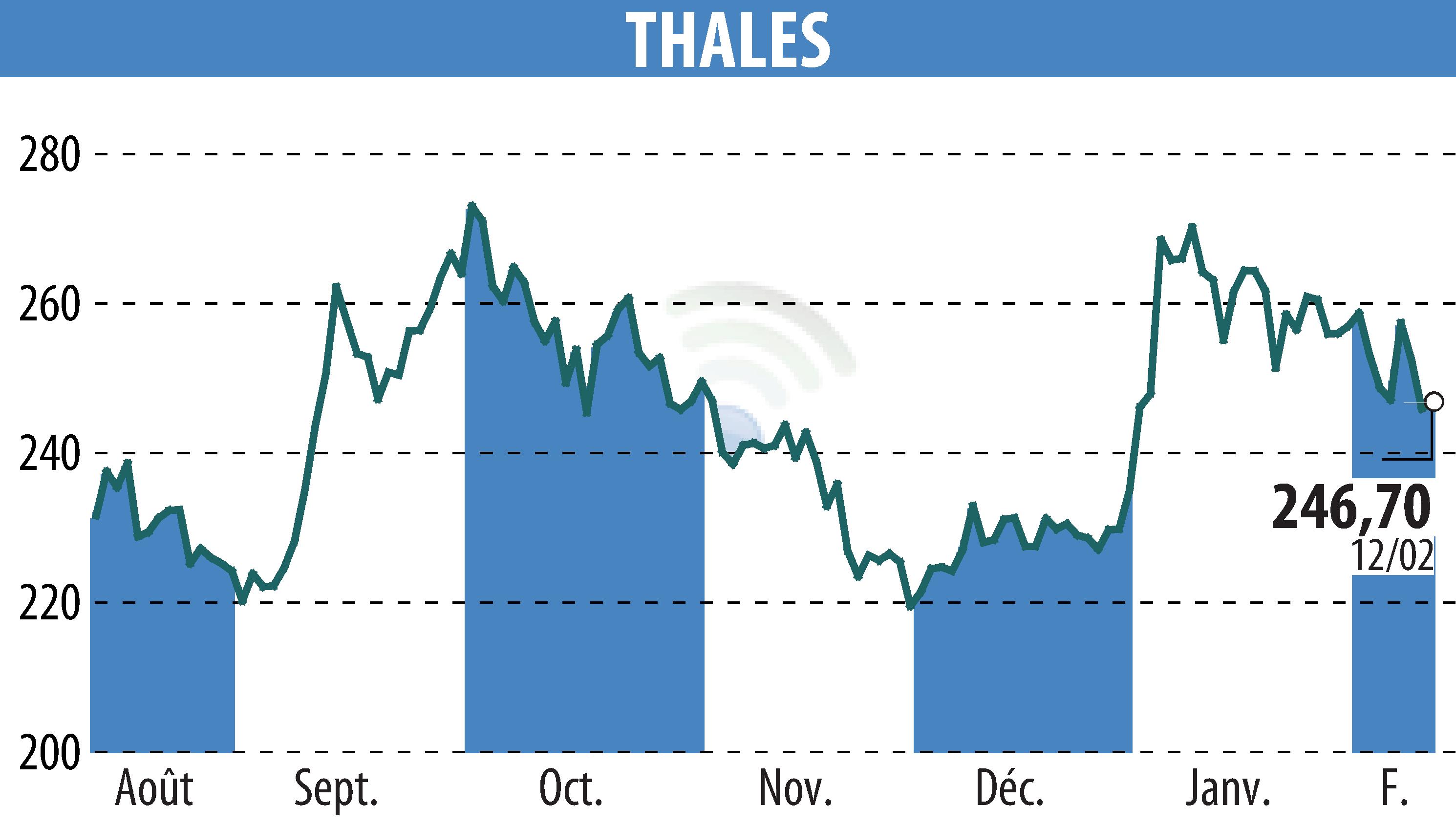 Graphique de l'évolution du cours de l'action THALES (EPA:HO).
