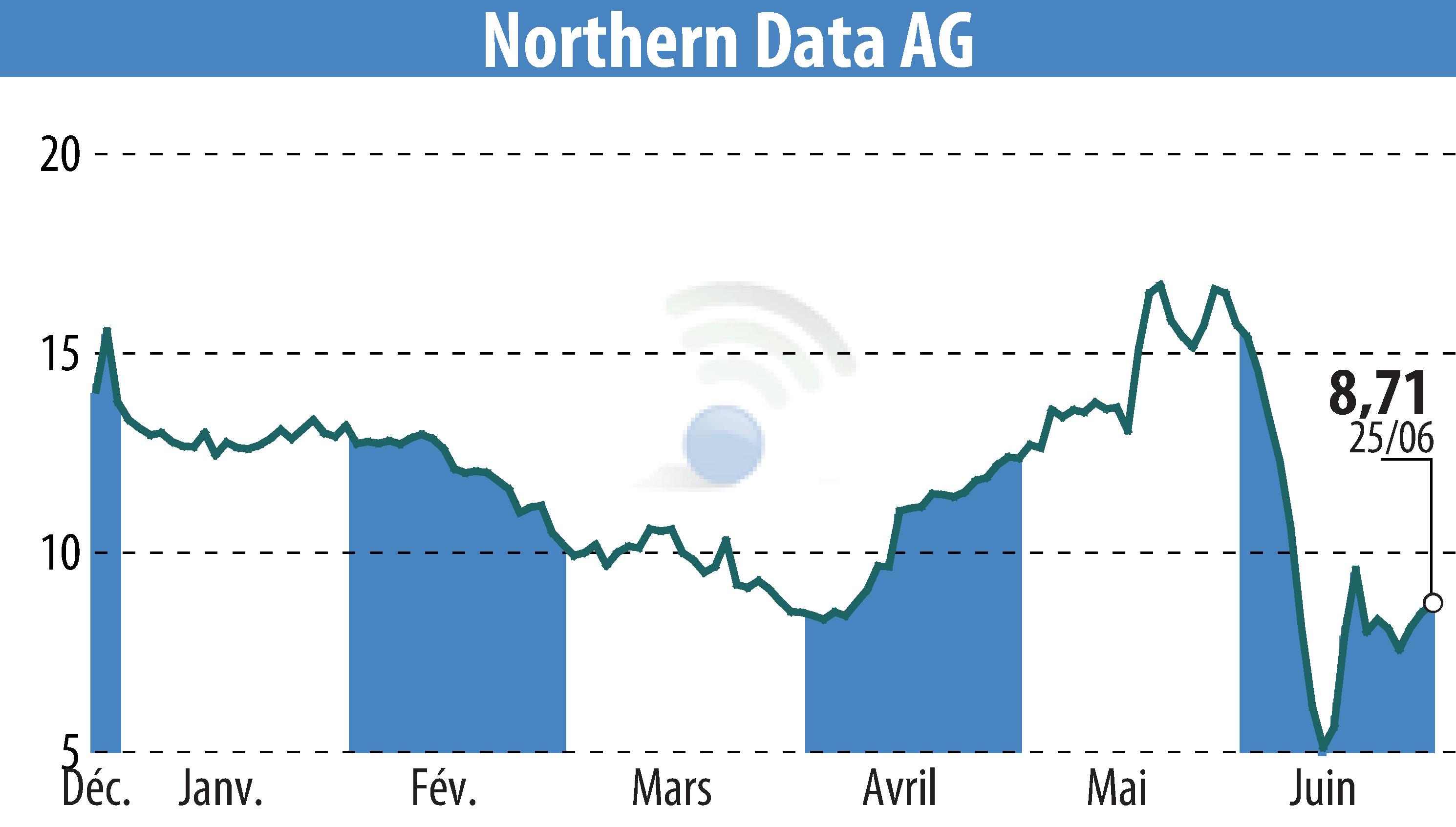 Graphique de l'évolution du cours de l'action Northern Bitcoin AG (EBR:NB2).