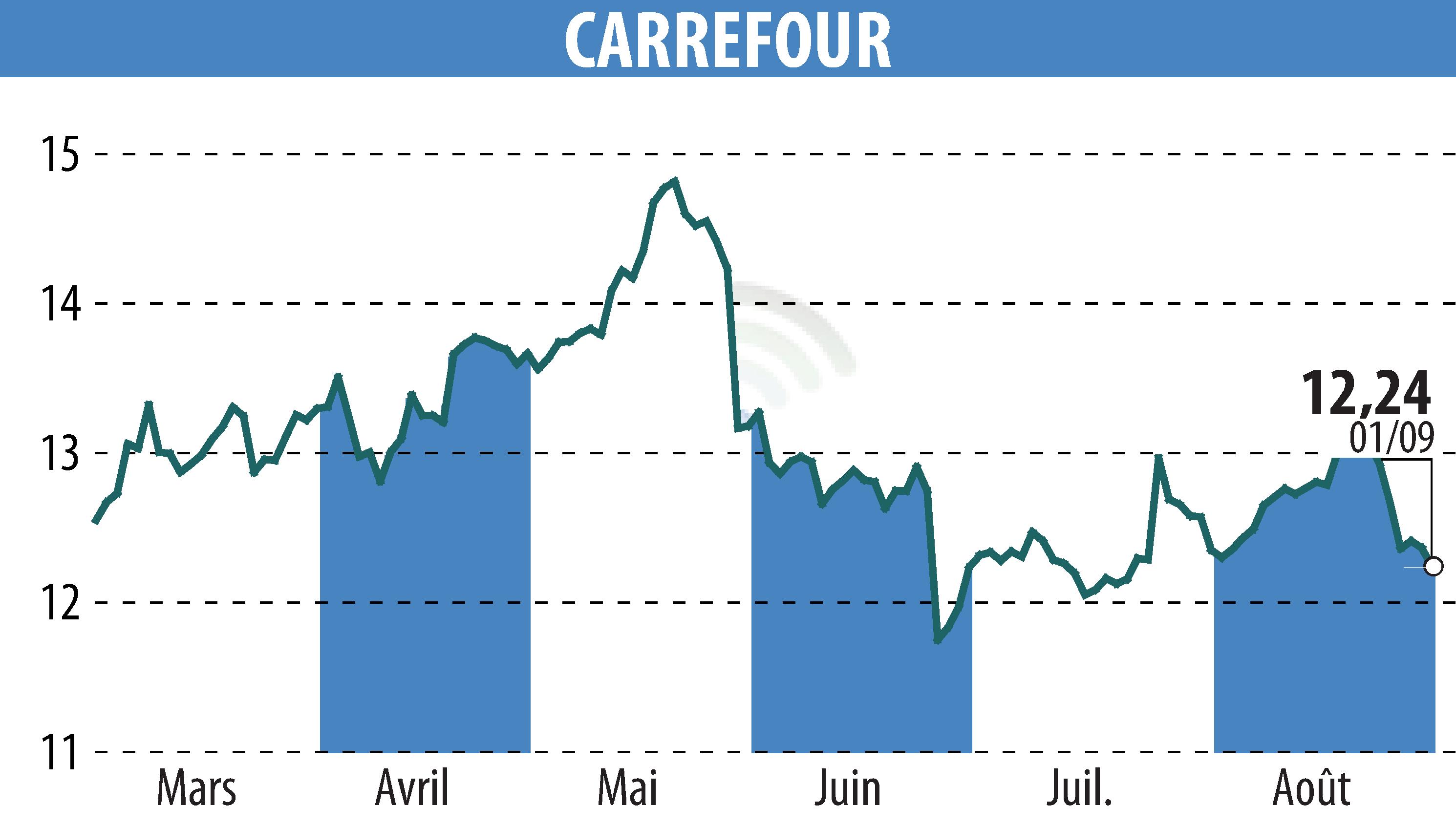 Graphique de l'évolution du cours de l'action CARREFOUR (EPA:CA).