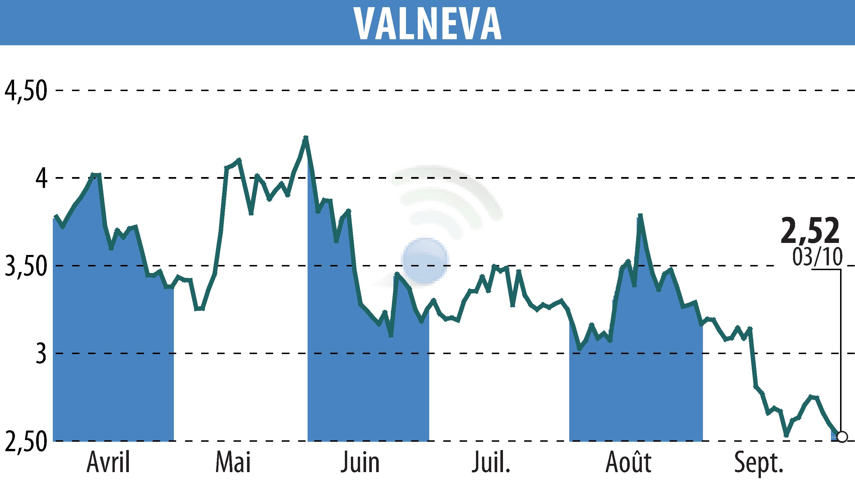 Graphique de l'évolution du cours de l'action VALNEVA (EPA:VLA).