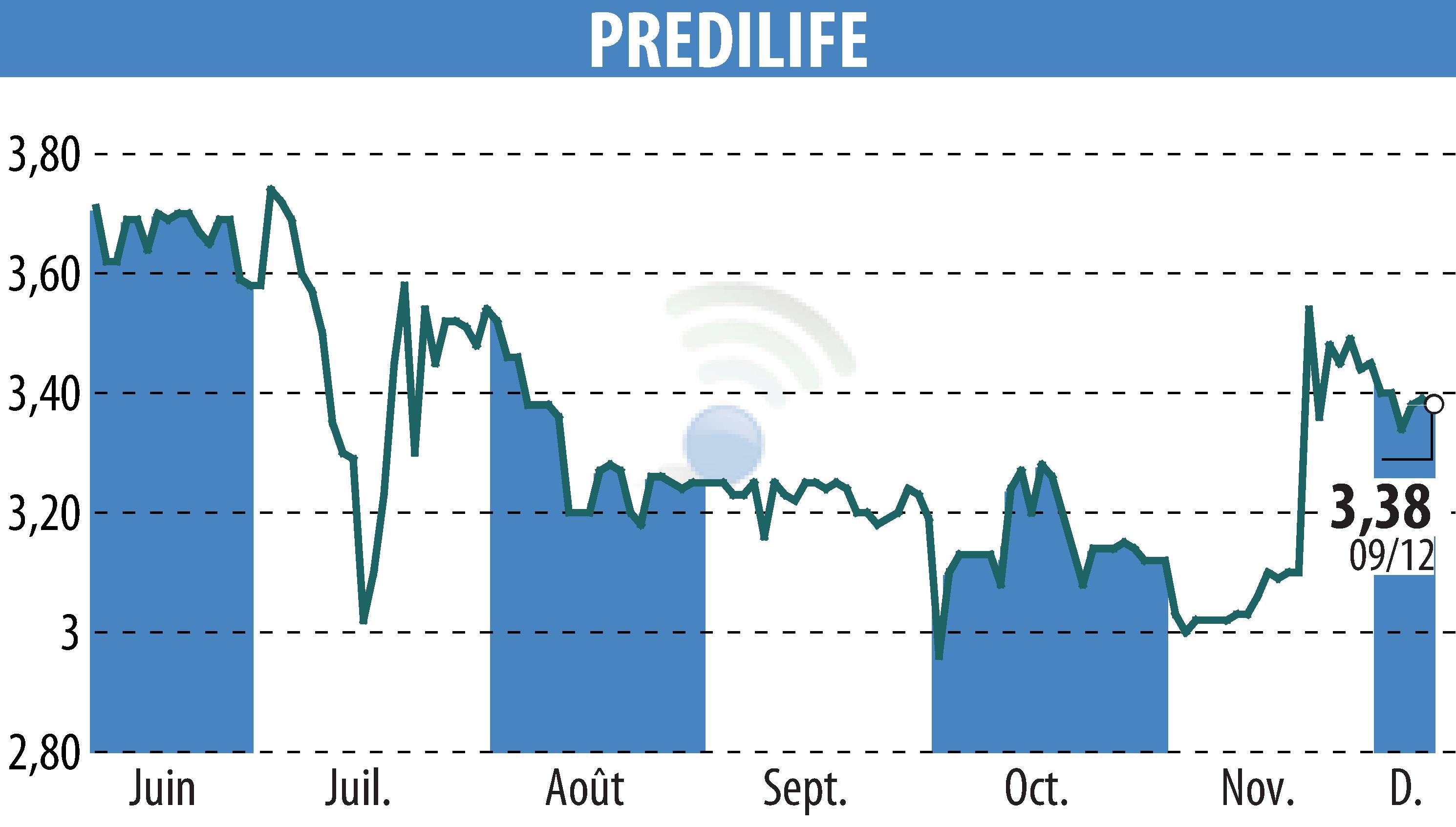 Graphique de l'évolution du cours de l'action PREDILIFE (EPA:ALPRE).