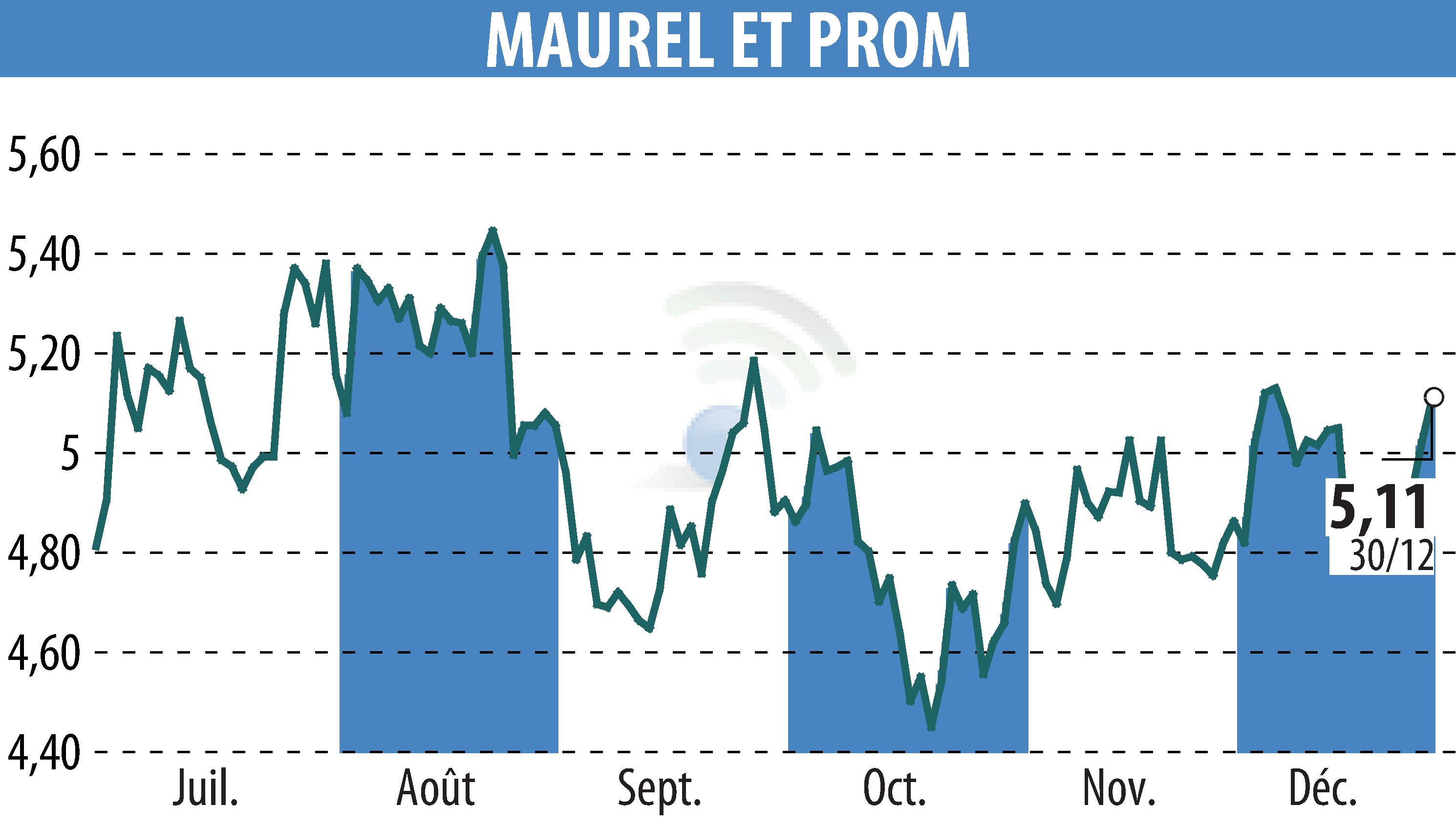 Stock price chart of MAUREL & PROM (EPA:MAU) showing fluctuations.