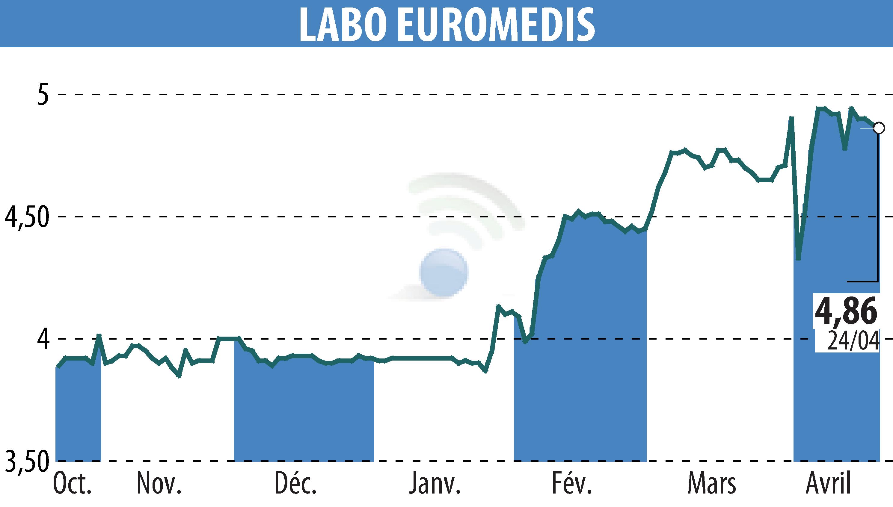 Graphique de l'évolution du cours de l'action EUROMEDIS GROUPE (EPA:ALEMG).