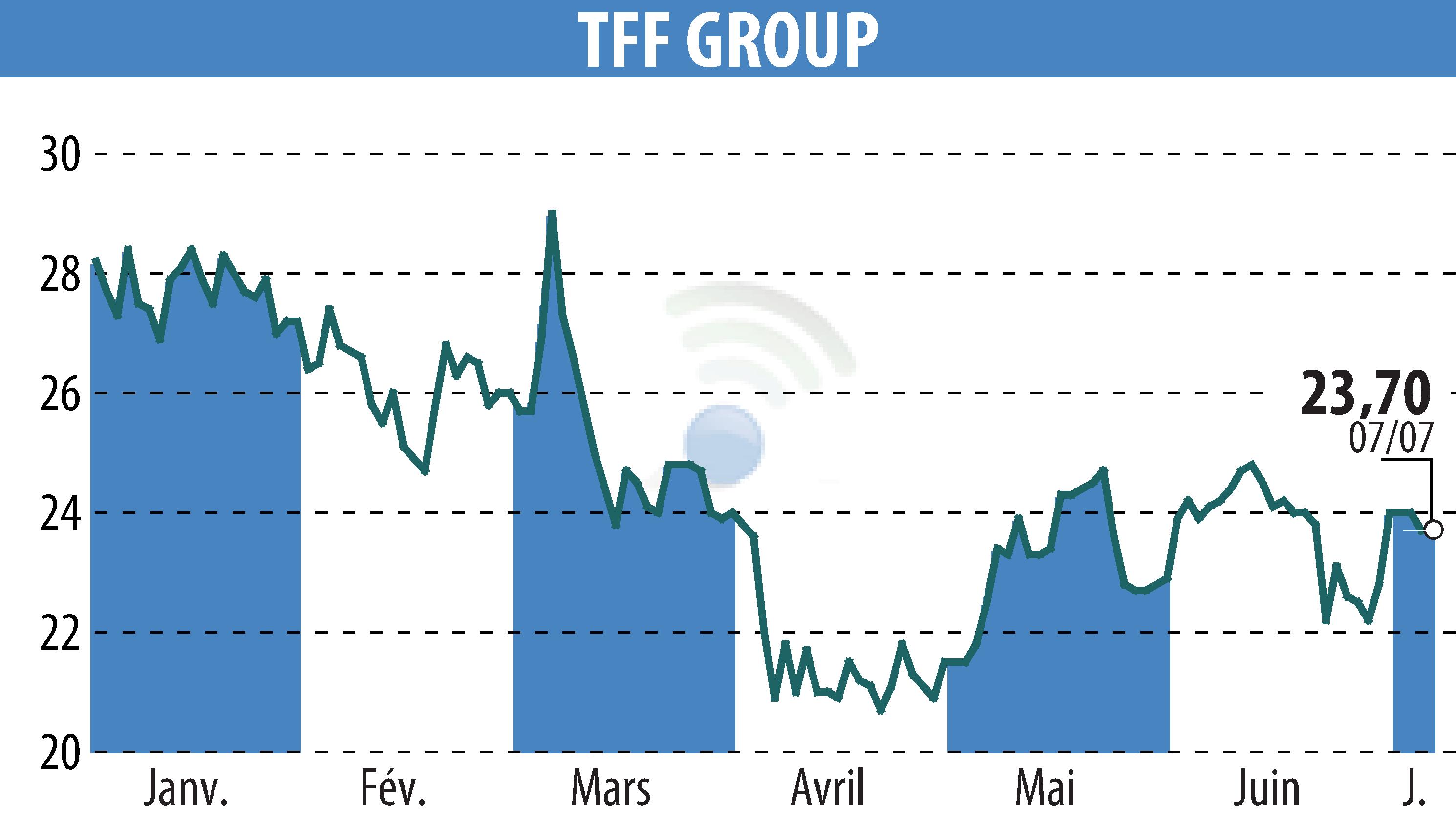 Stock price chart of TONNELERIE FRANCOIS FRERES (EPA:TFF) showing fluctuations.