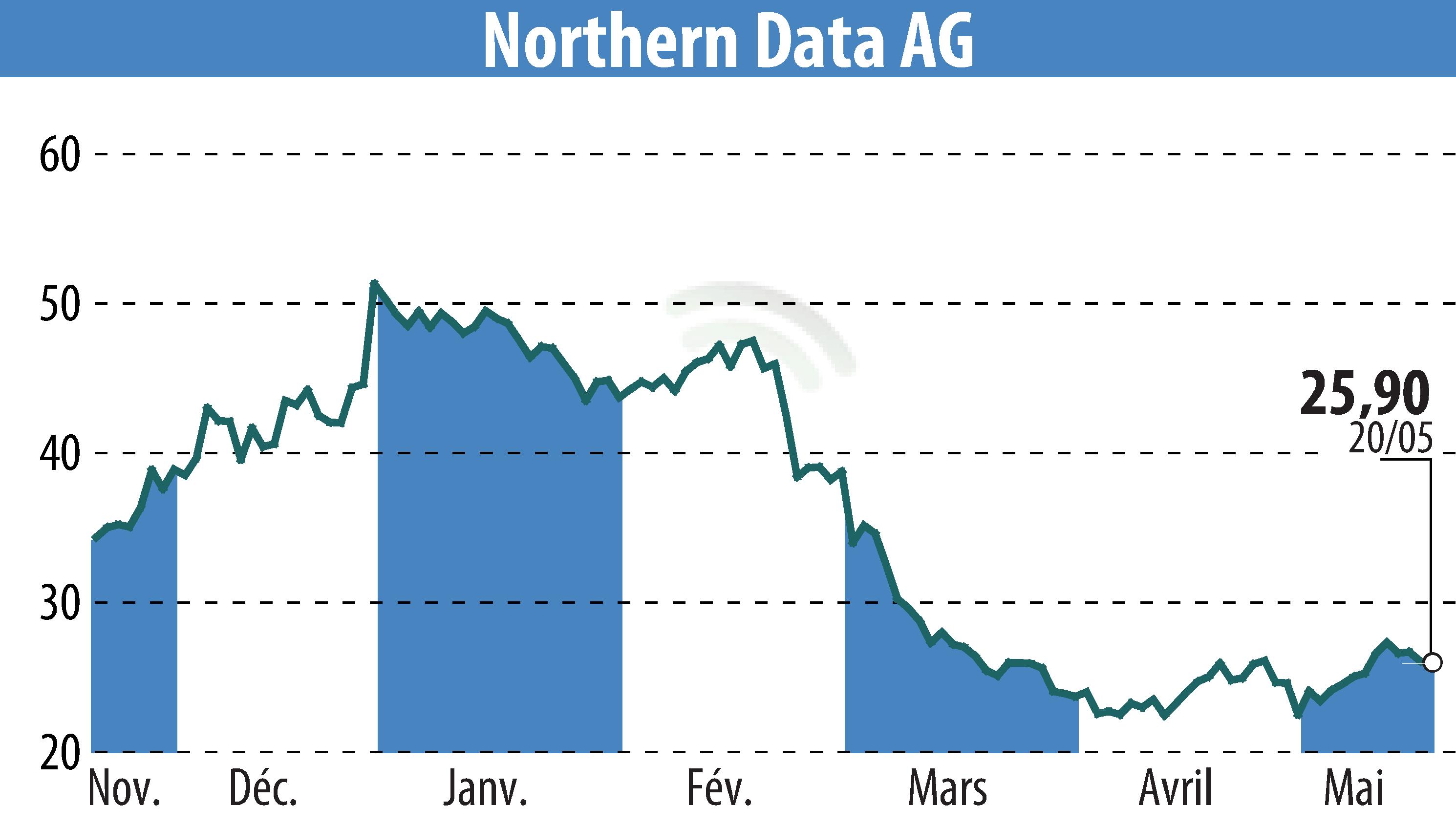 Stock price chart of Northern Bitcoin AG (EBR:NB2) showing fluctuations.