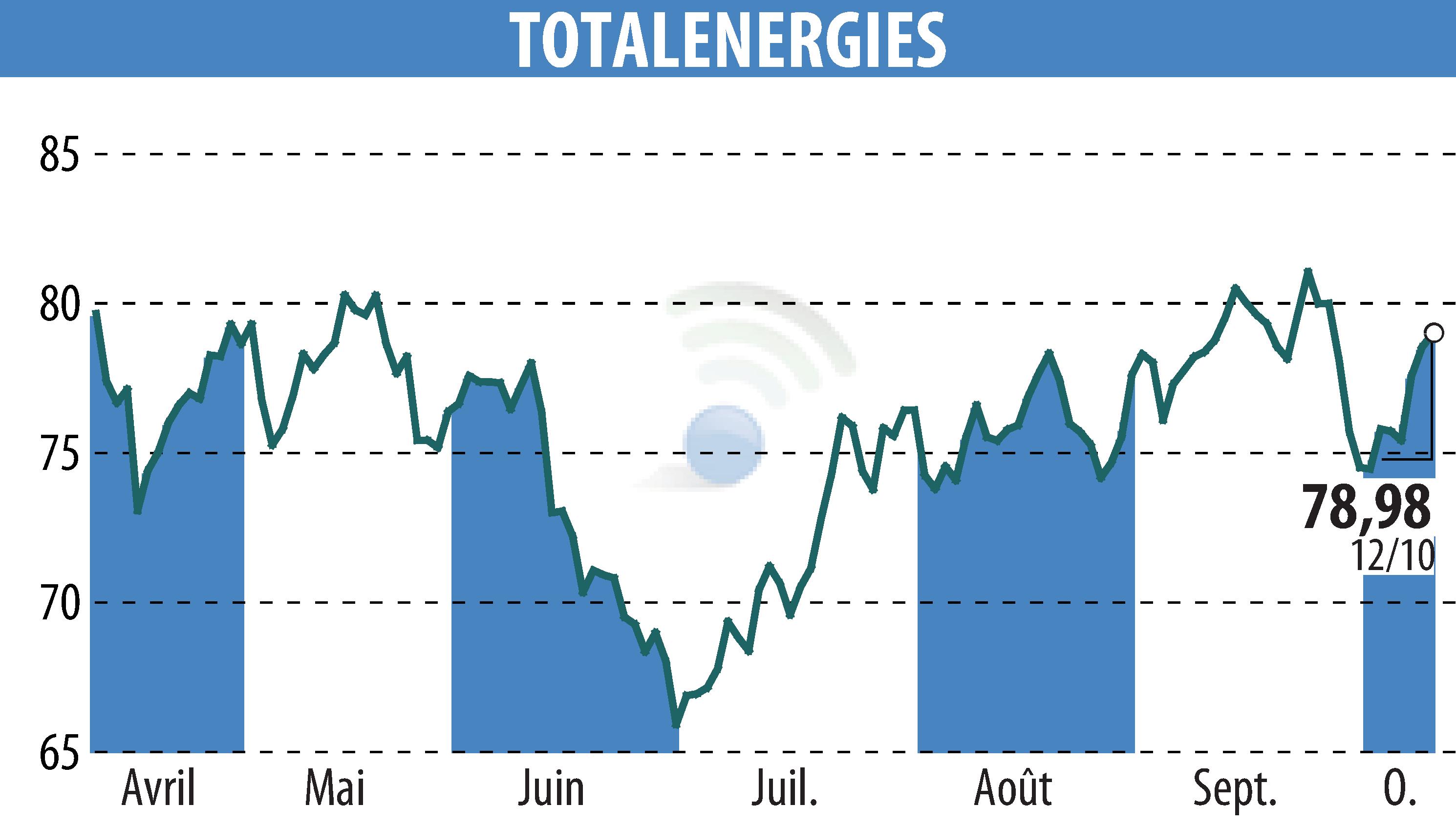 Graphique de l'évolution du cours de l'action TOTALENERGIES (EPA:TTE).