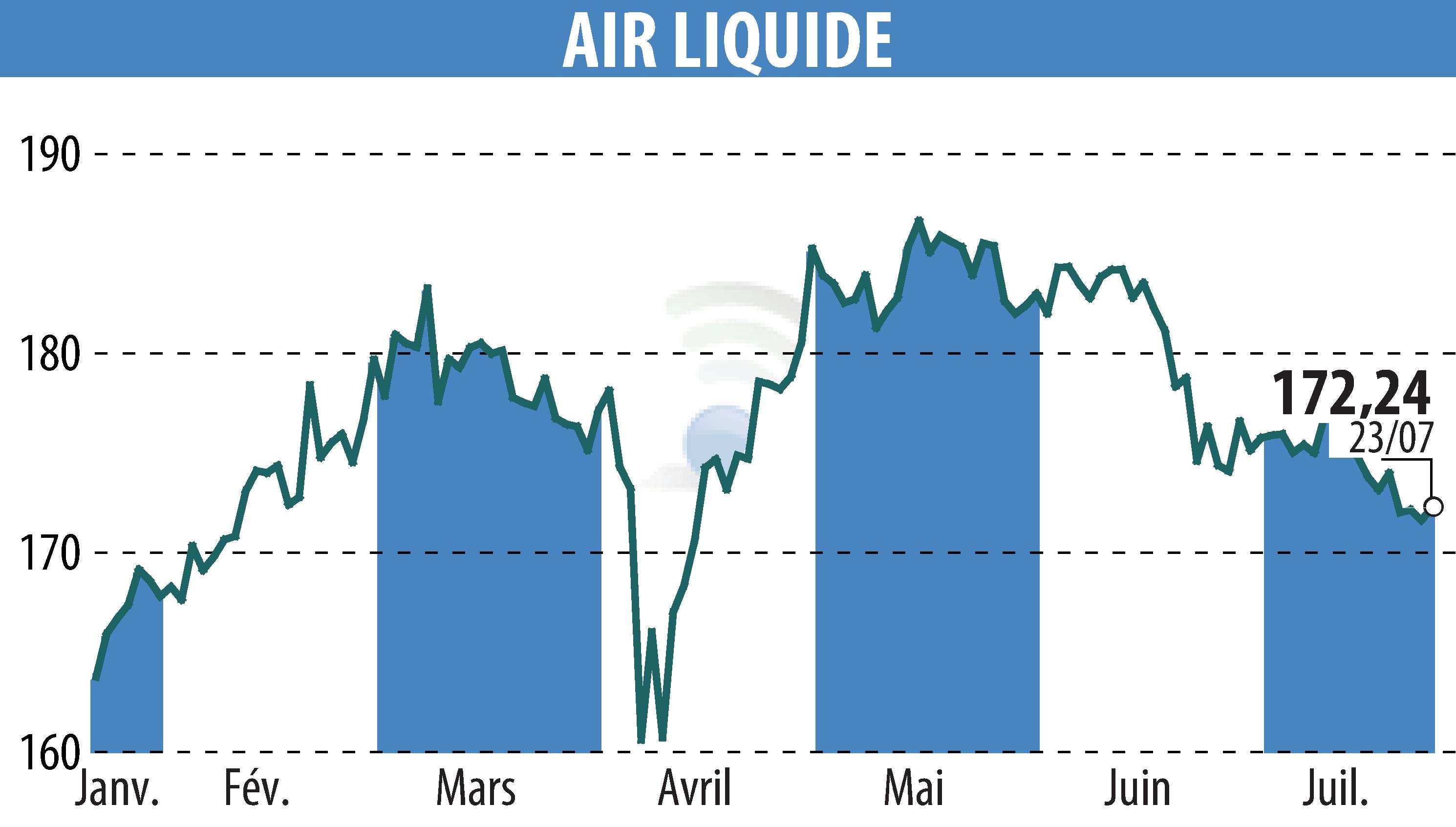 Graphique de l'évolution du cours de l'action AIR LIQUIDE (EPA:AI).