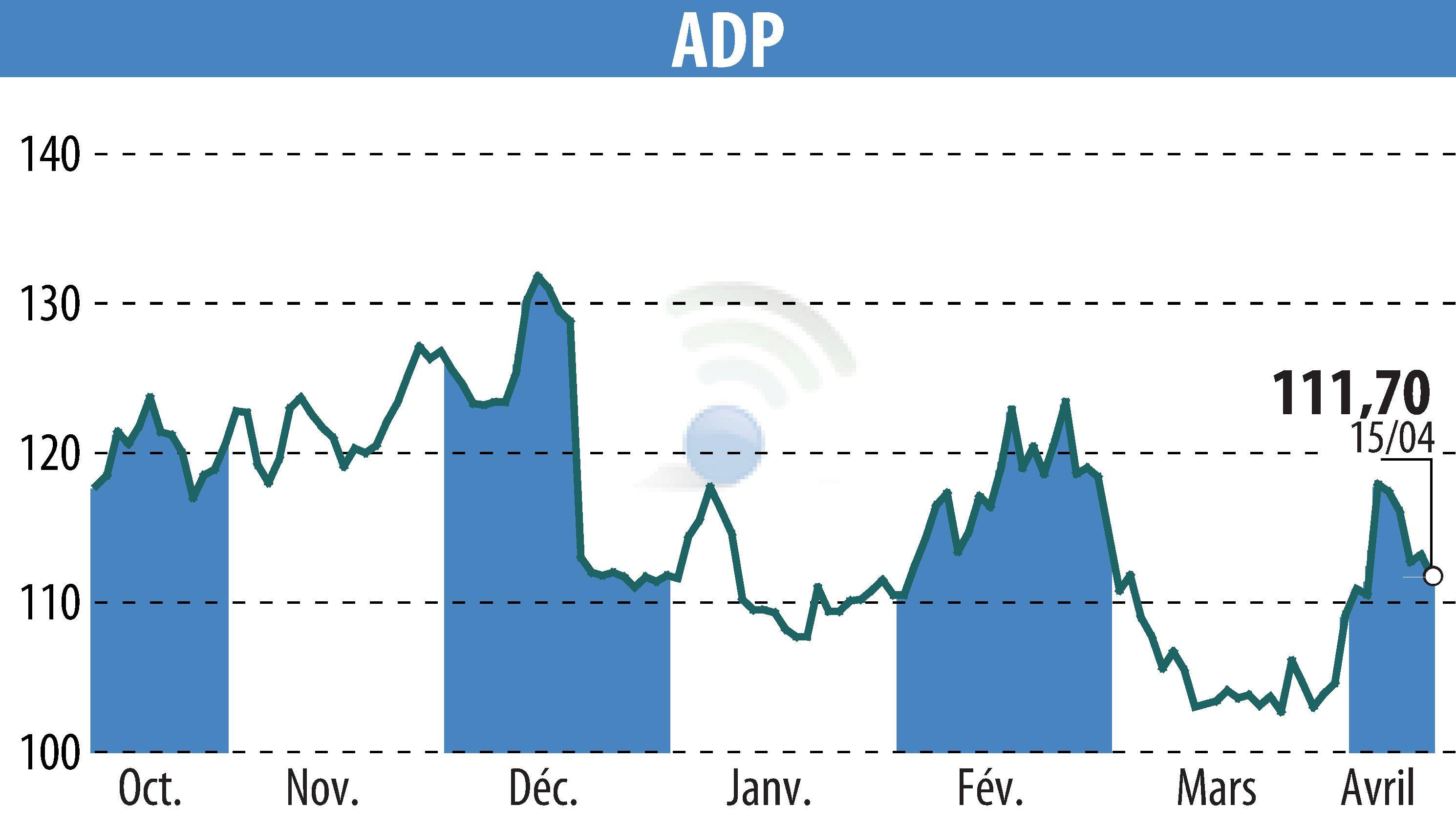 Stock price chart of GROUPE ADP (EPA:ADP) showing fluctuations.