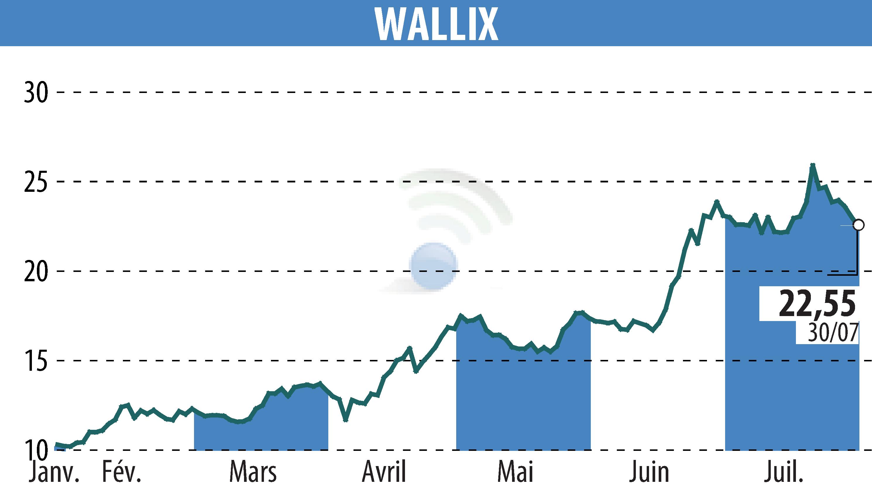 Stock price chart of WALLIX (EPA:ALLIX) showing fluctuations.