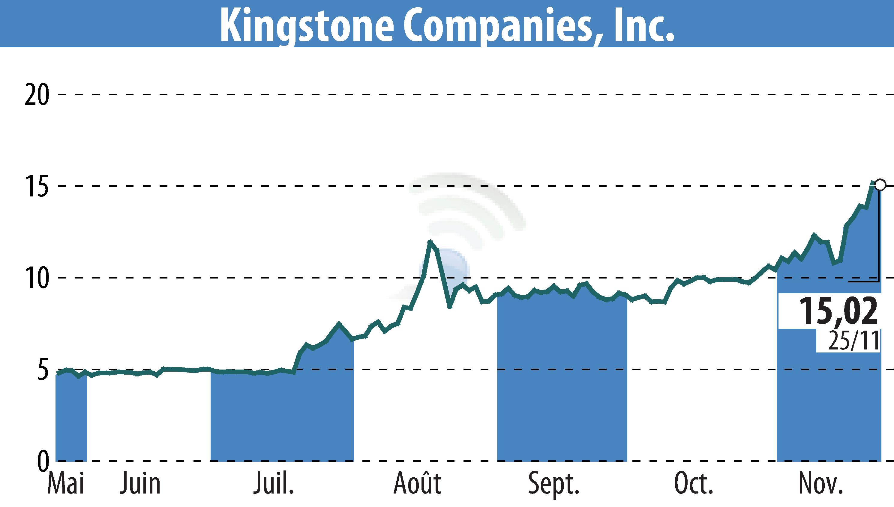 Graphique de l'évolution du cours de l'action Kingstone Companies, Inc (EBR:KINS).