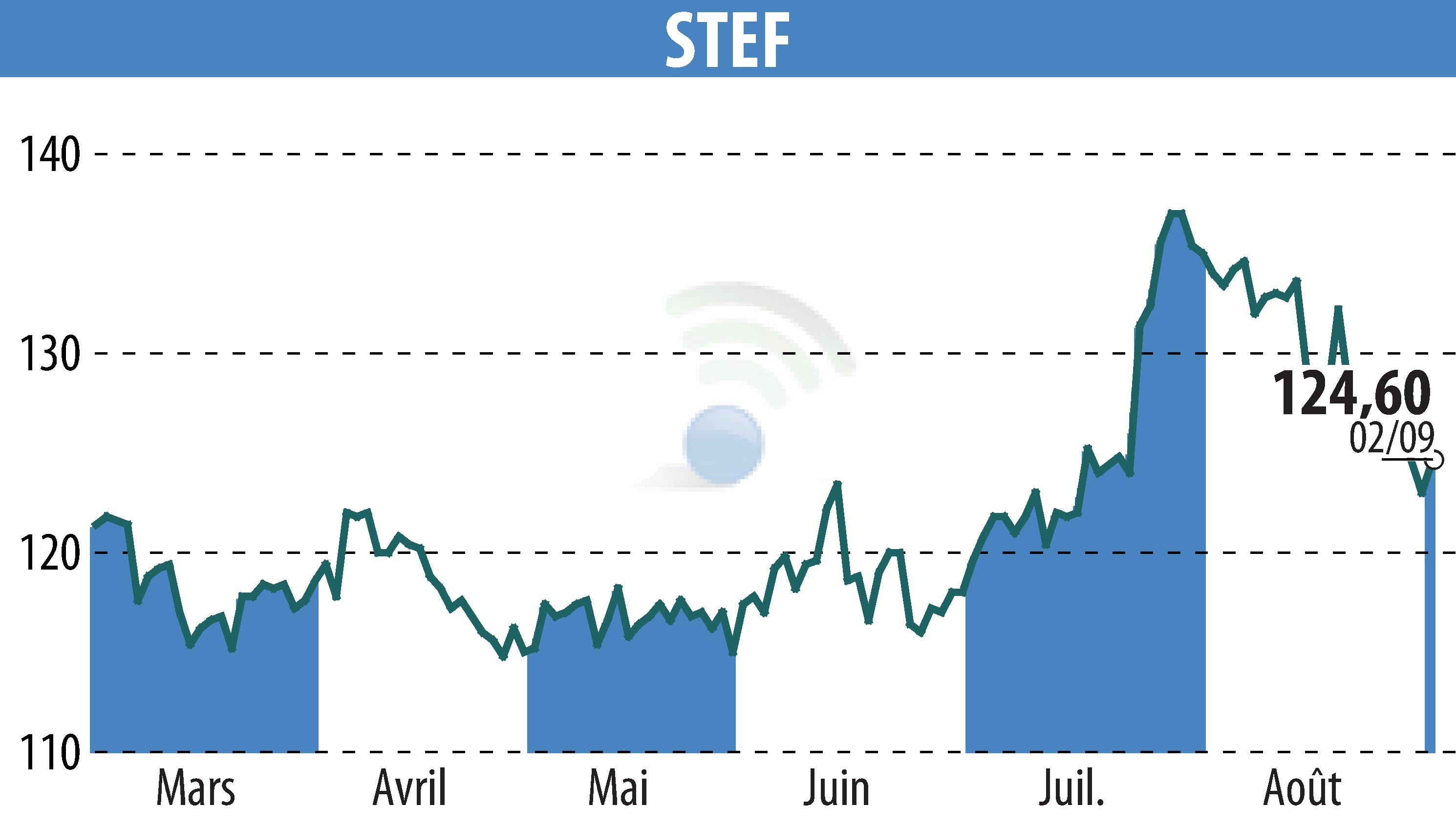 Stock price chart of STEF (EPA:STF) showing fluctuations.