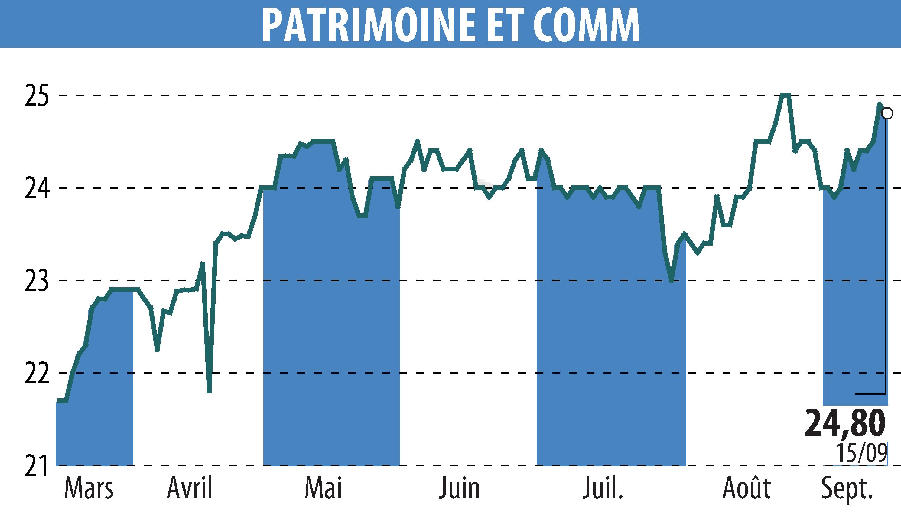 Graphique de l'évolution du cours de l'action PATRIMOINE & COMMERCE (EPA:PAT).