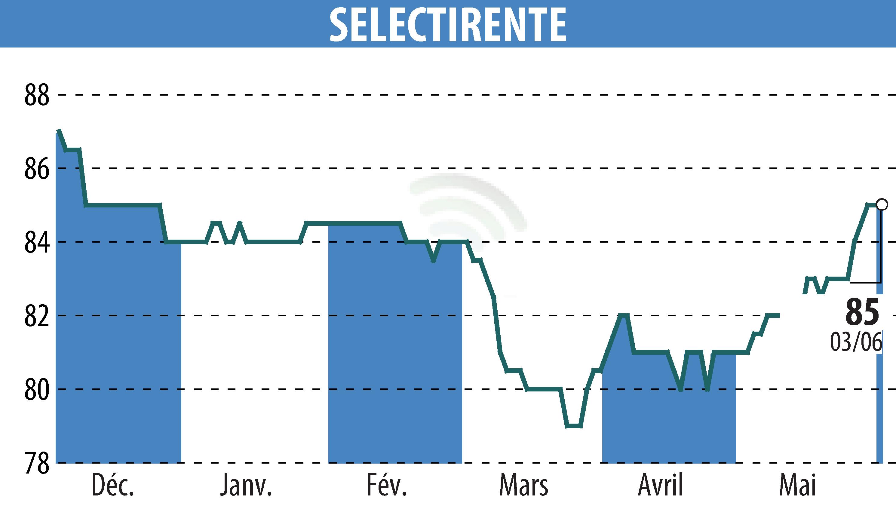 Stock price chart of SELECTIRENTE (EPA:SELER) showing fluctuations.