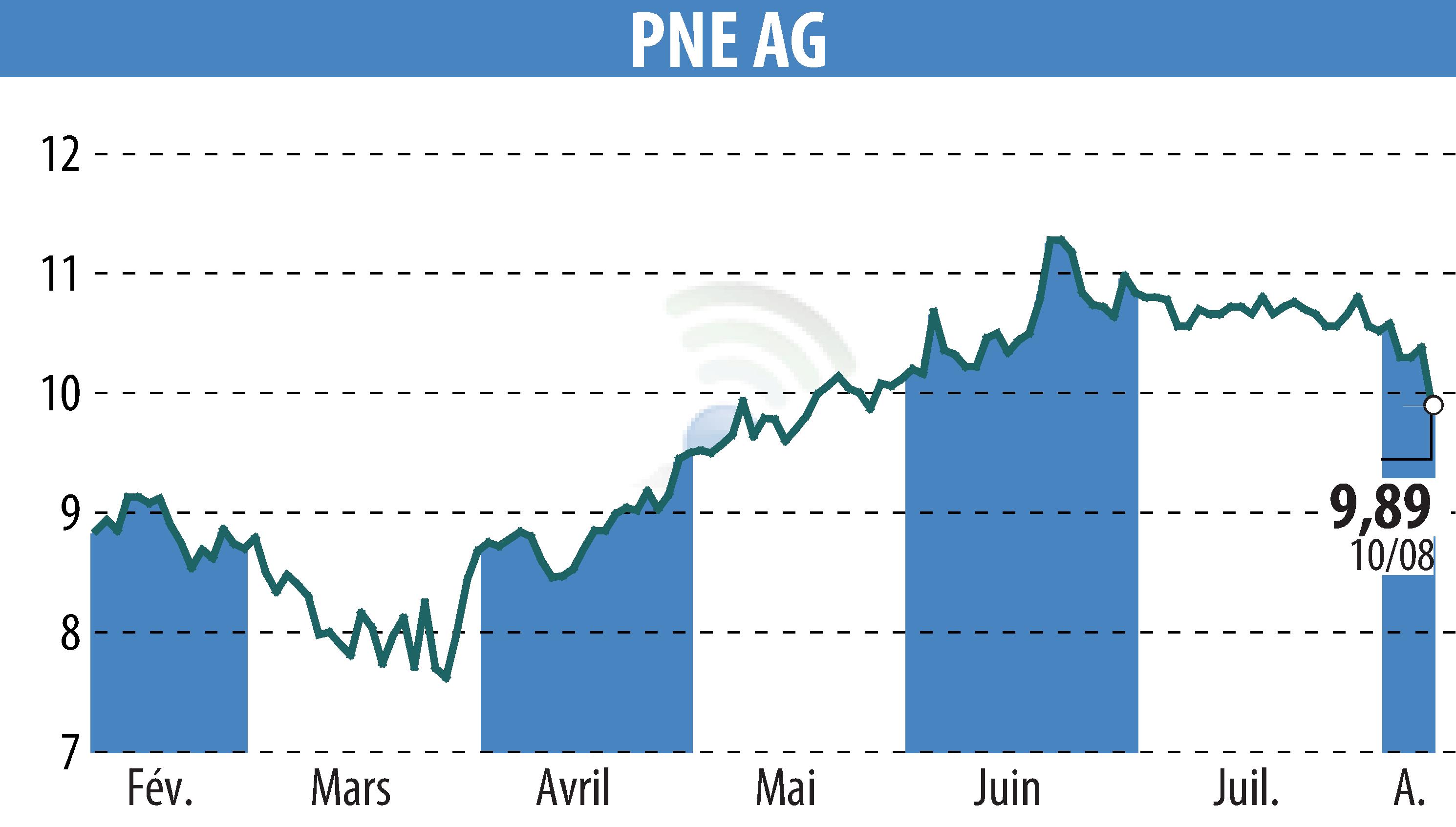 Graphique de l'évolution du cours de l'action PNE WIND AG (EBR:PNE3).