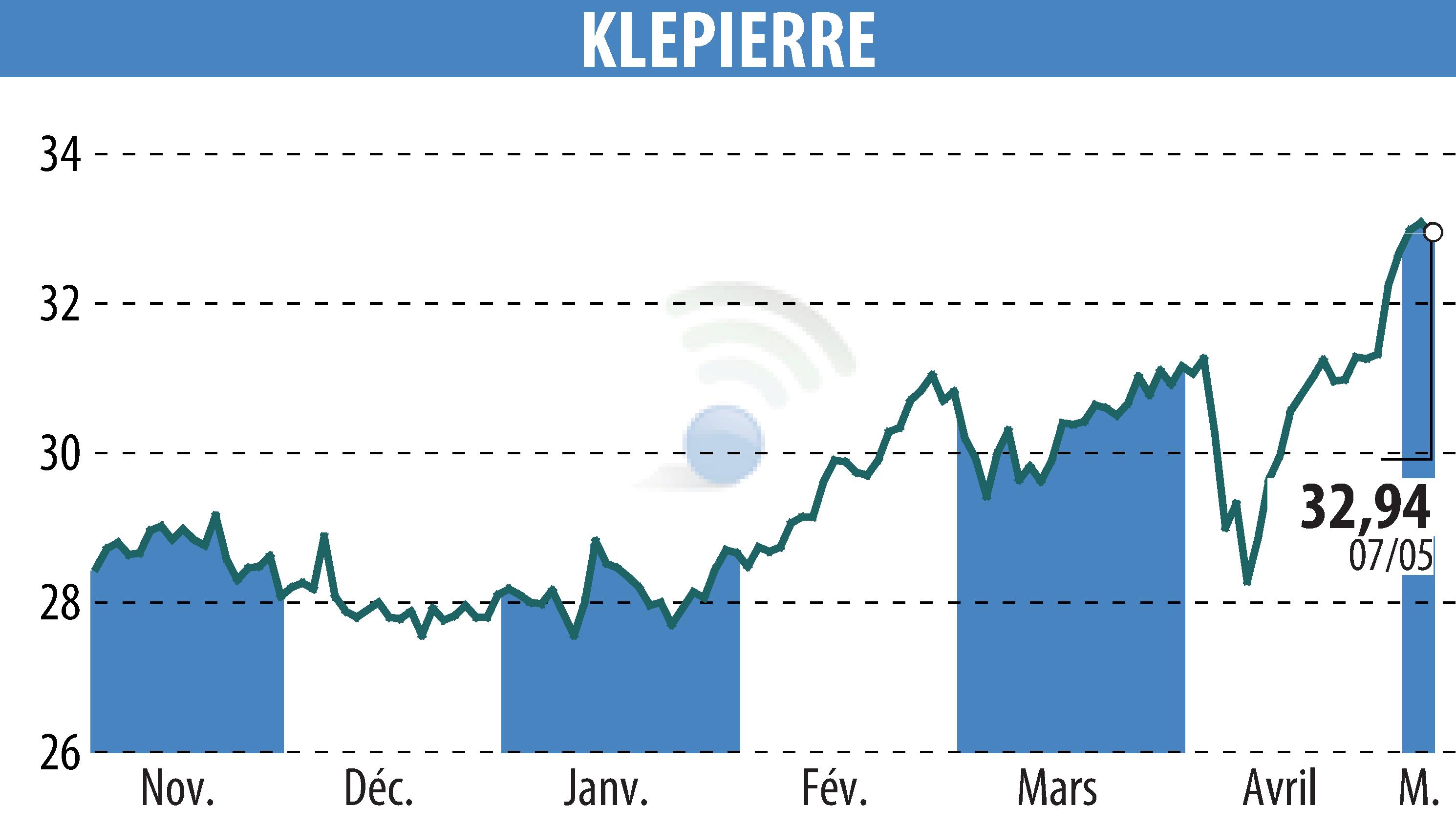 Stock price chart of KLEPIERRE (EPA:LI) showing fluctuations.