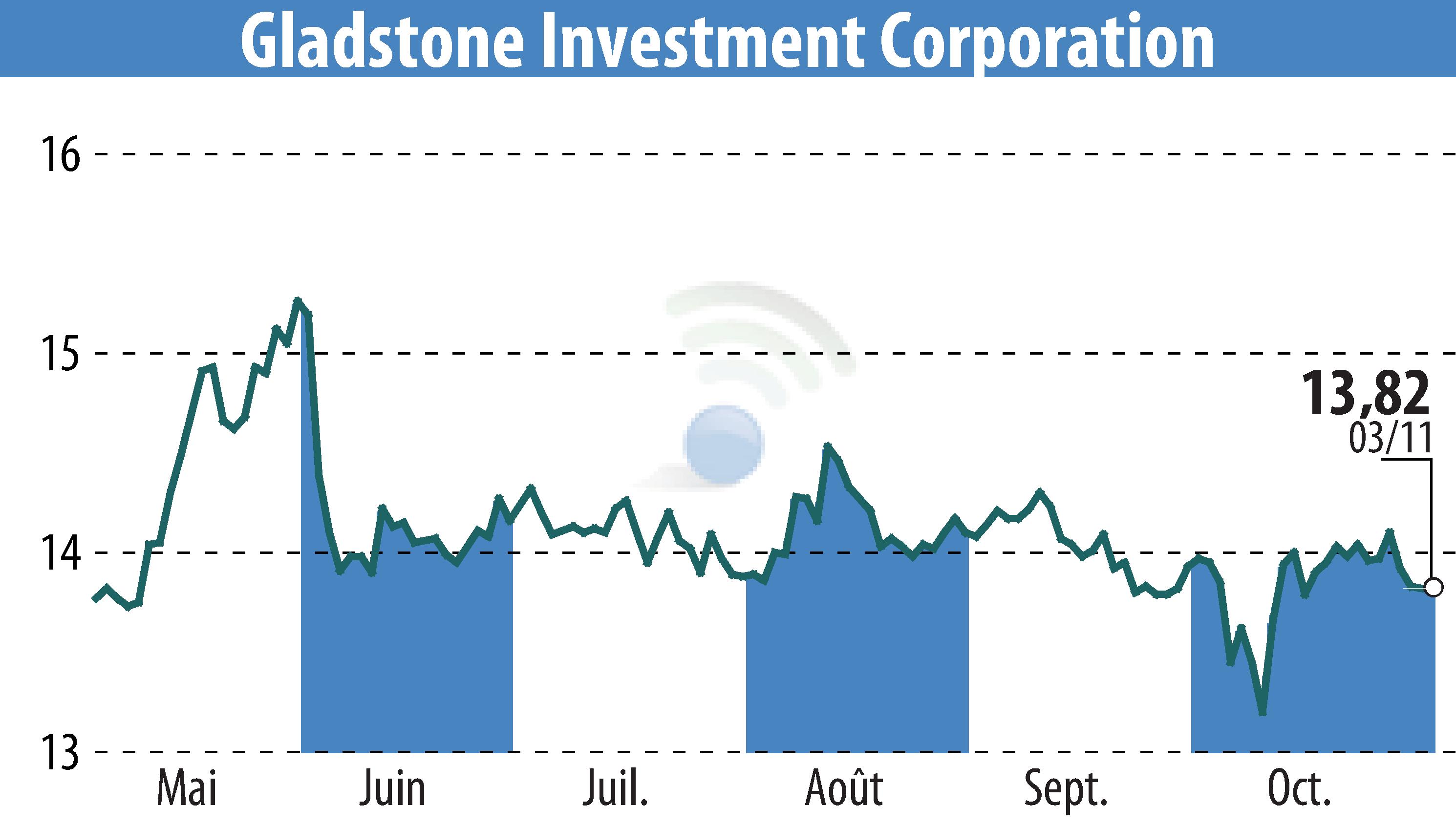 Graphique de l'évolution du cours de l'action Gladstone Investment Corporation (EBR:GAIN).