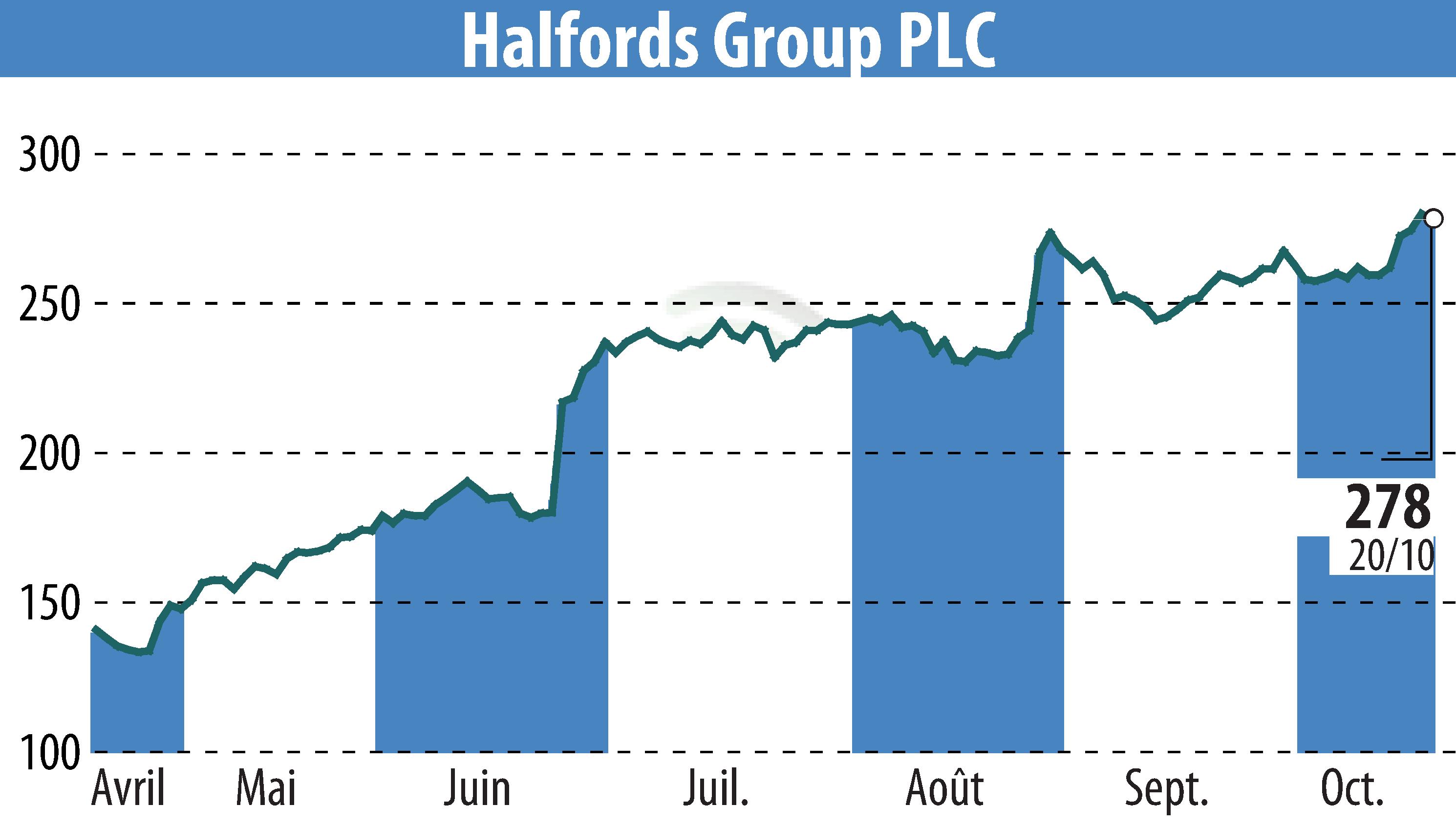 Graphique de l'évolution du cours de l'action Halfords (EBR:HFD).