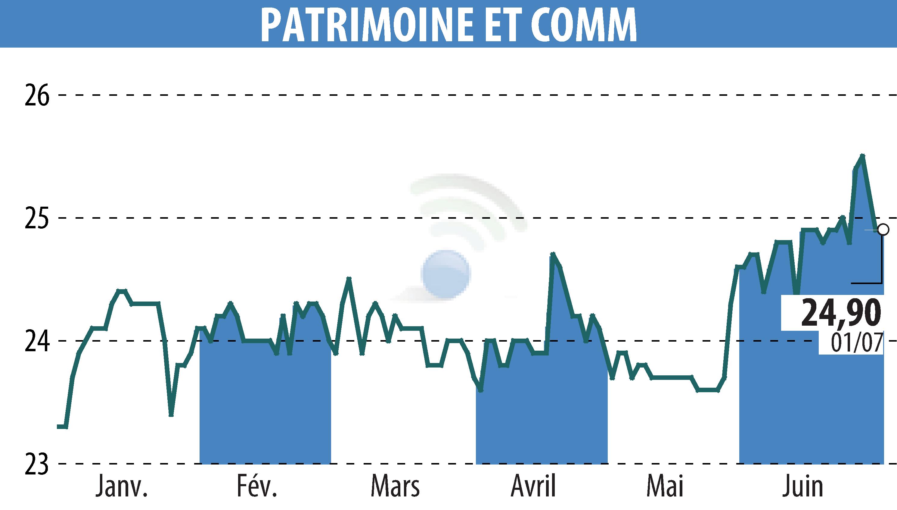 Graphique de l'évolution du cours de l'action PATRIMOINE & COMMERCE (EPA:PAT).