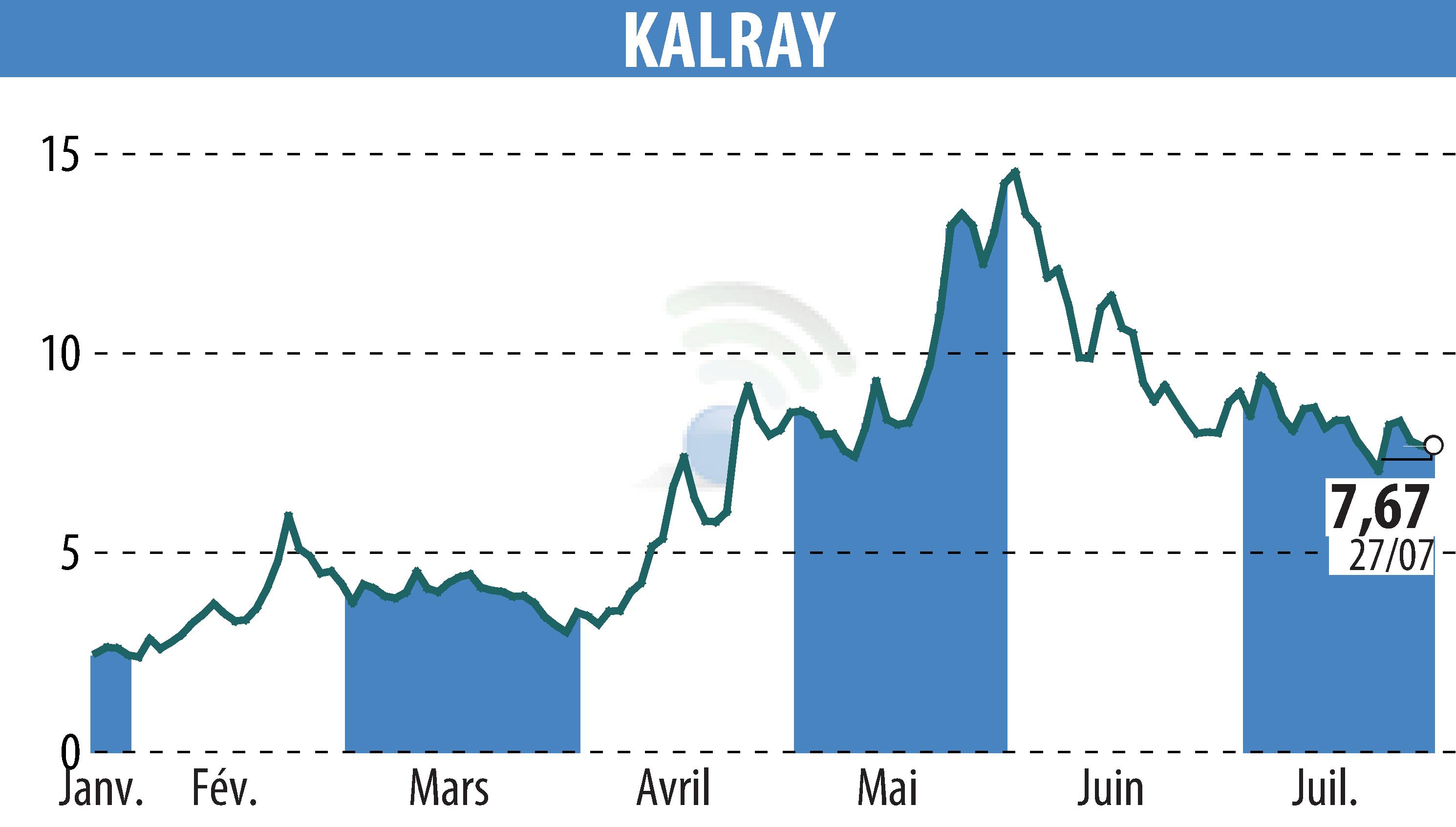 Stock price chart of KALRAY (EPA:ALKAL) showing fluctuations.