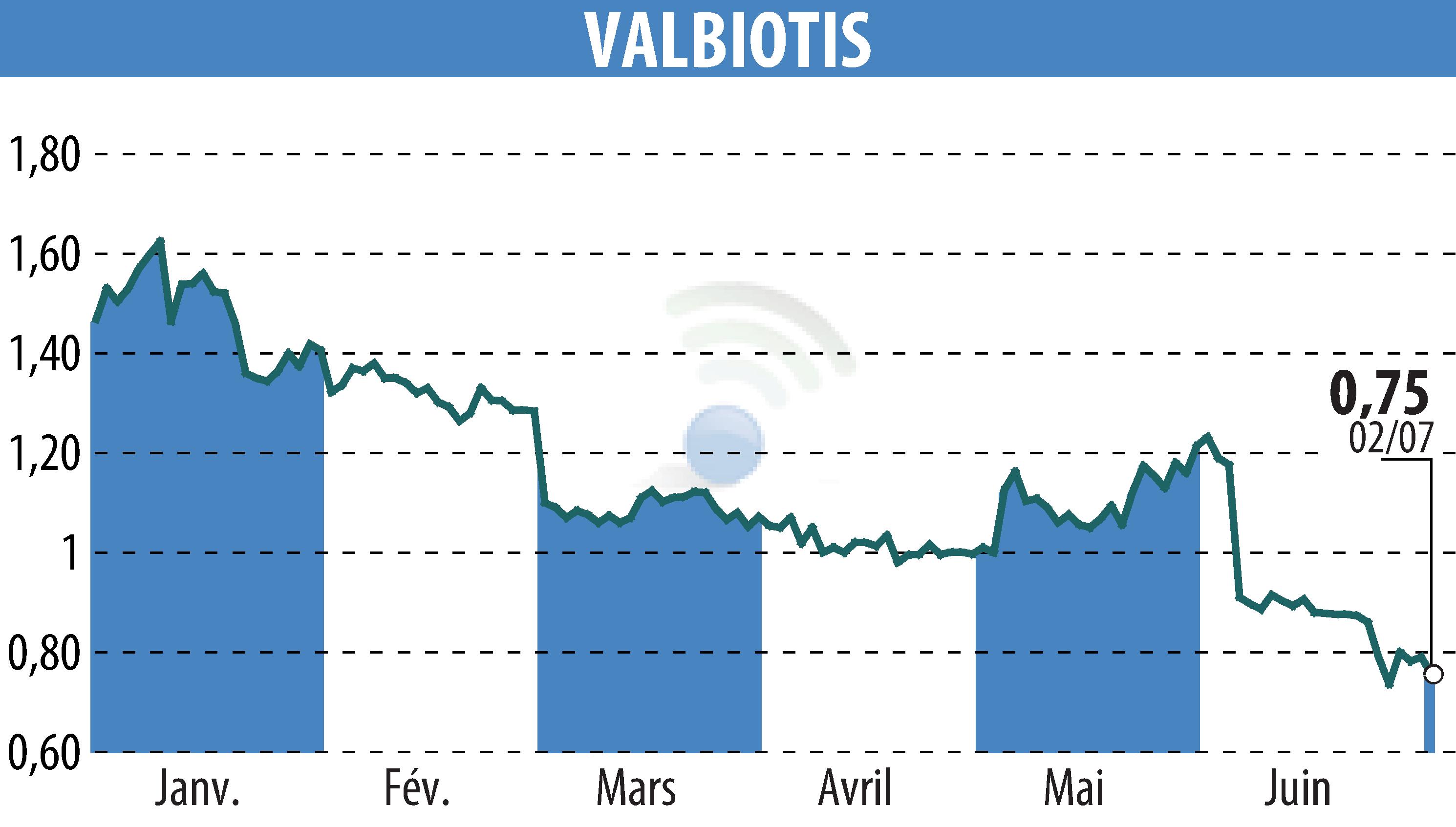 Graphique de l'évolution du cours de l'action VALBIOTIS (EPA:ALVAL).