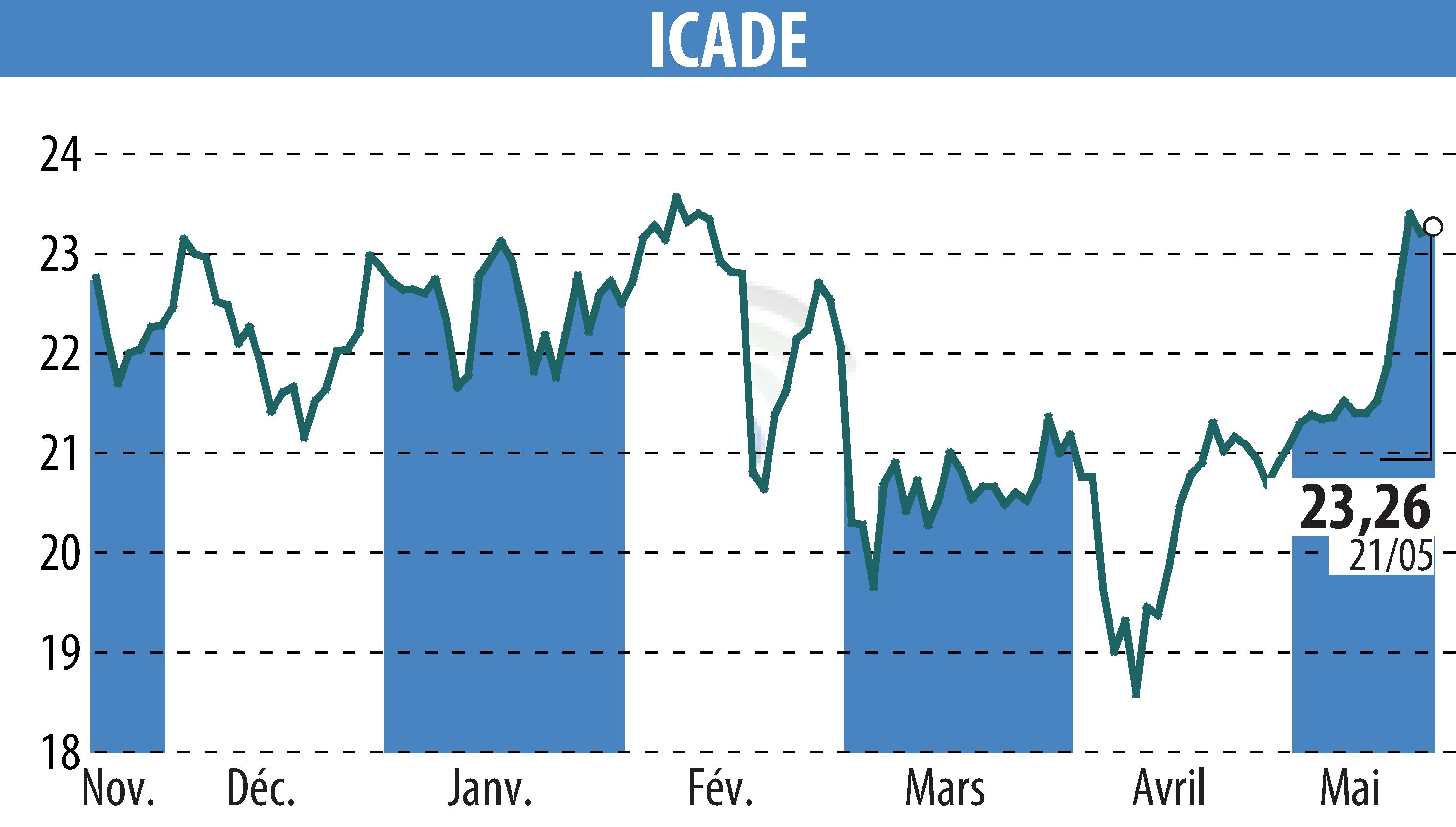 Graphique de l'évolution du cours de l'action ICADE (EPA:ICAD).
