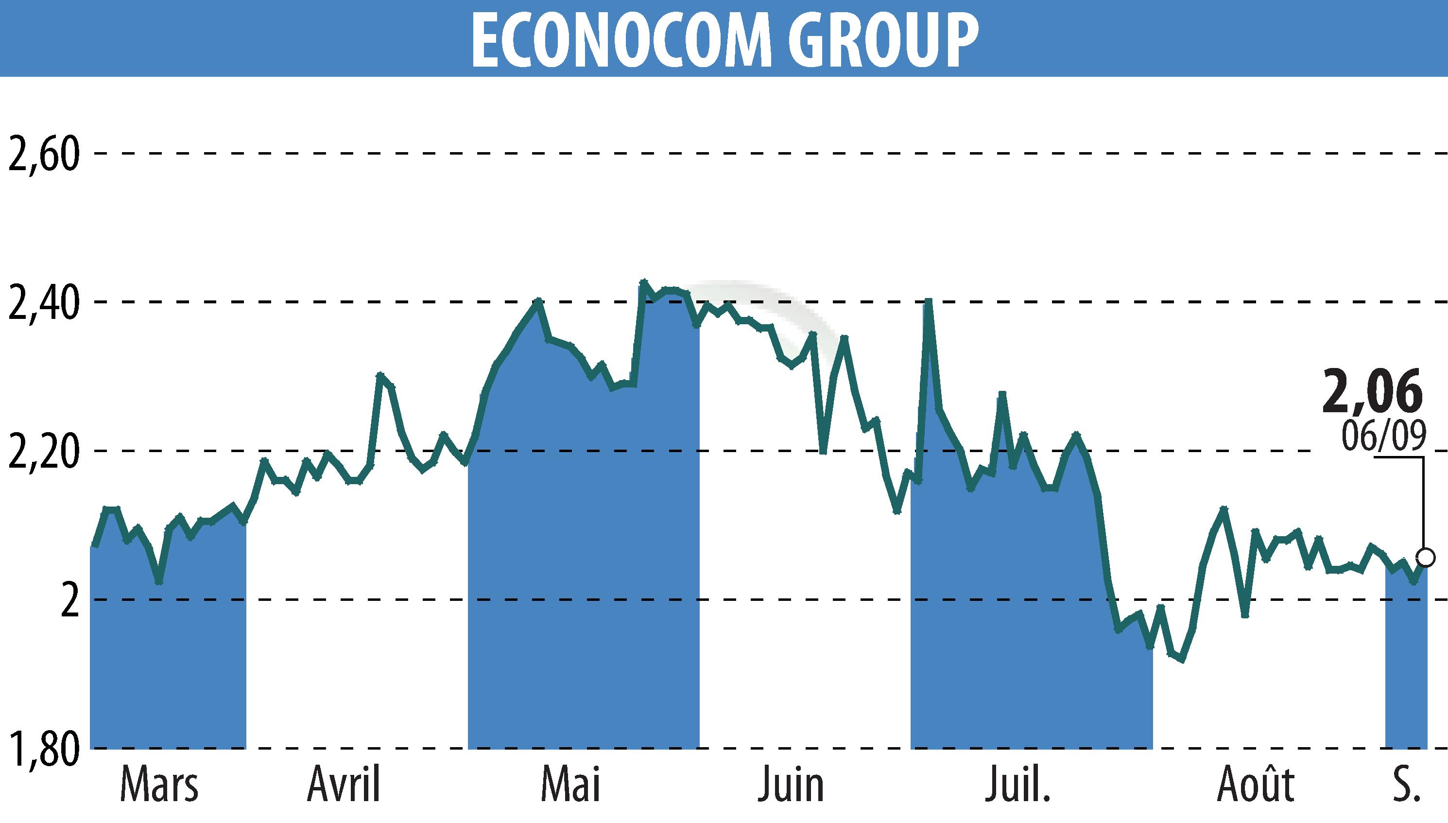 Stock price chart of ECONOCOM GROUP (EBR:ECONB) showing fluctuations.