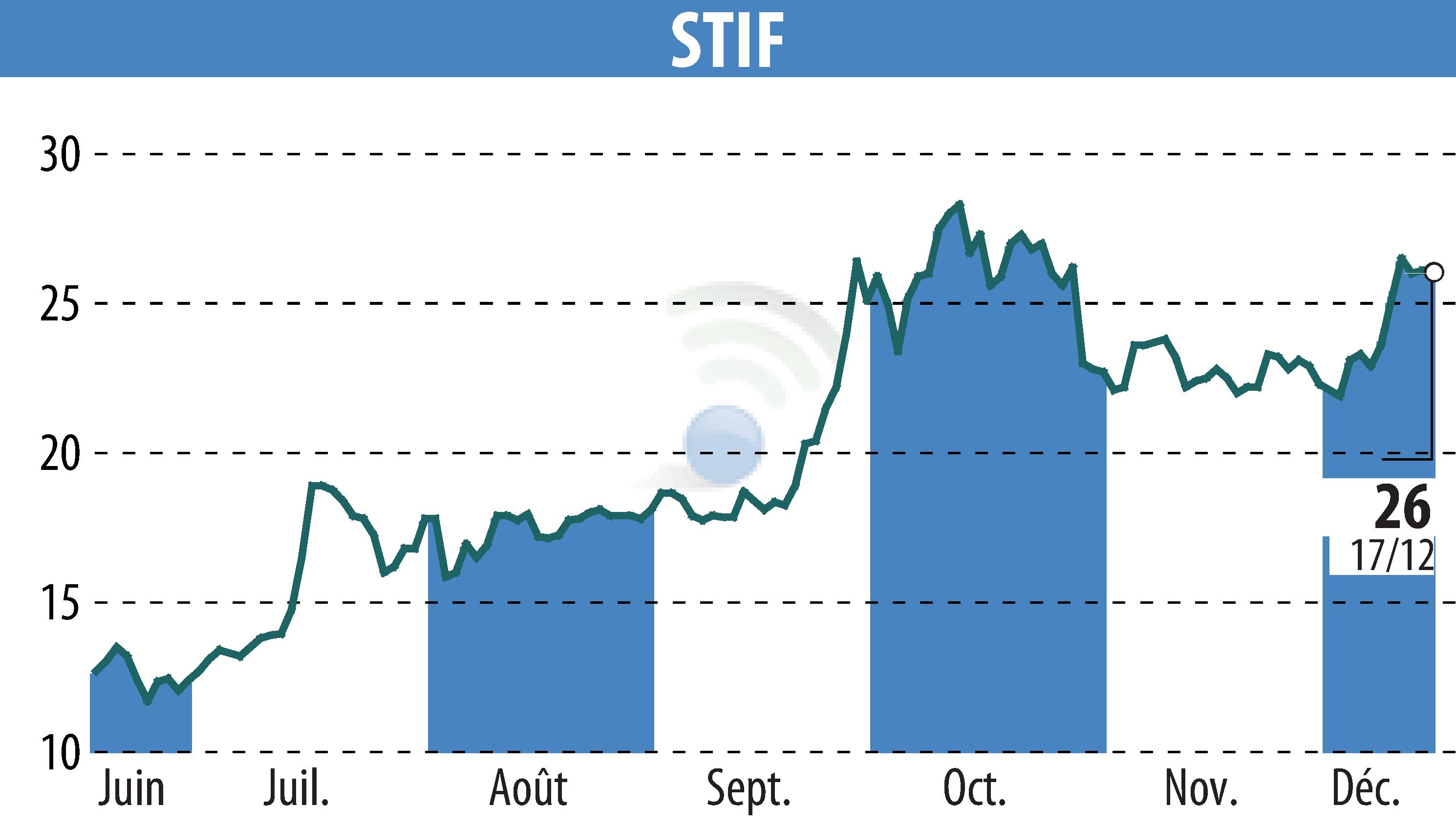 Stock price chart of STIF (EPA:ALSTI) showing fluctuations.