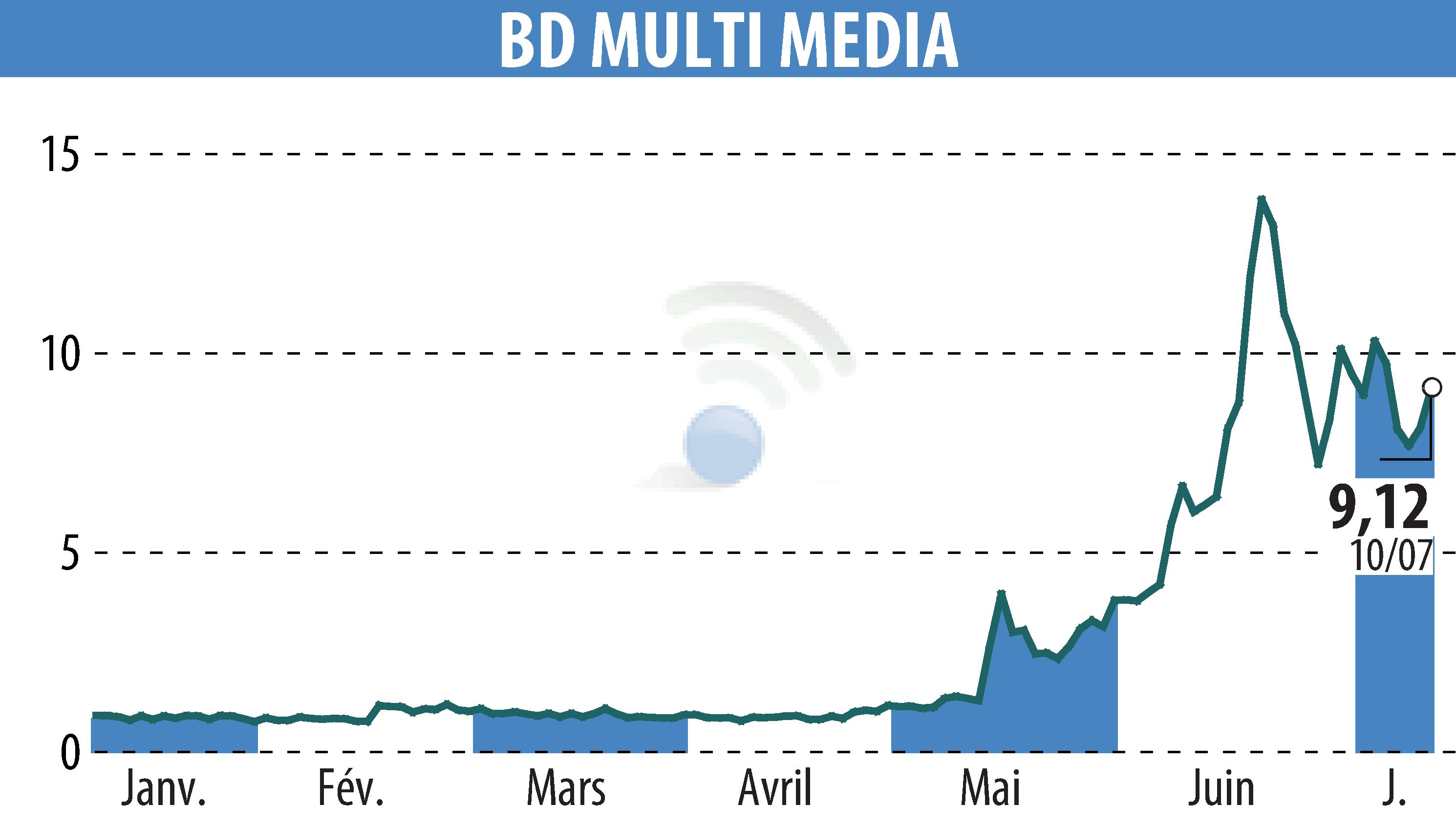 Stock price chart of BD MULTI MEDIA (EPA:ALBDM) showing fluctuations.