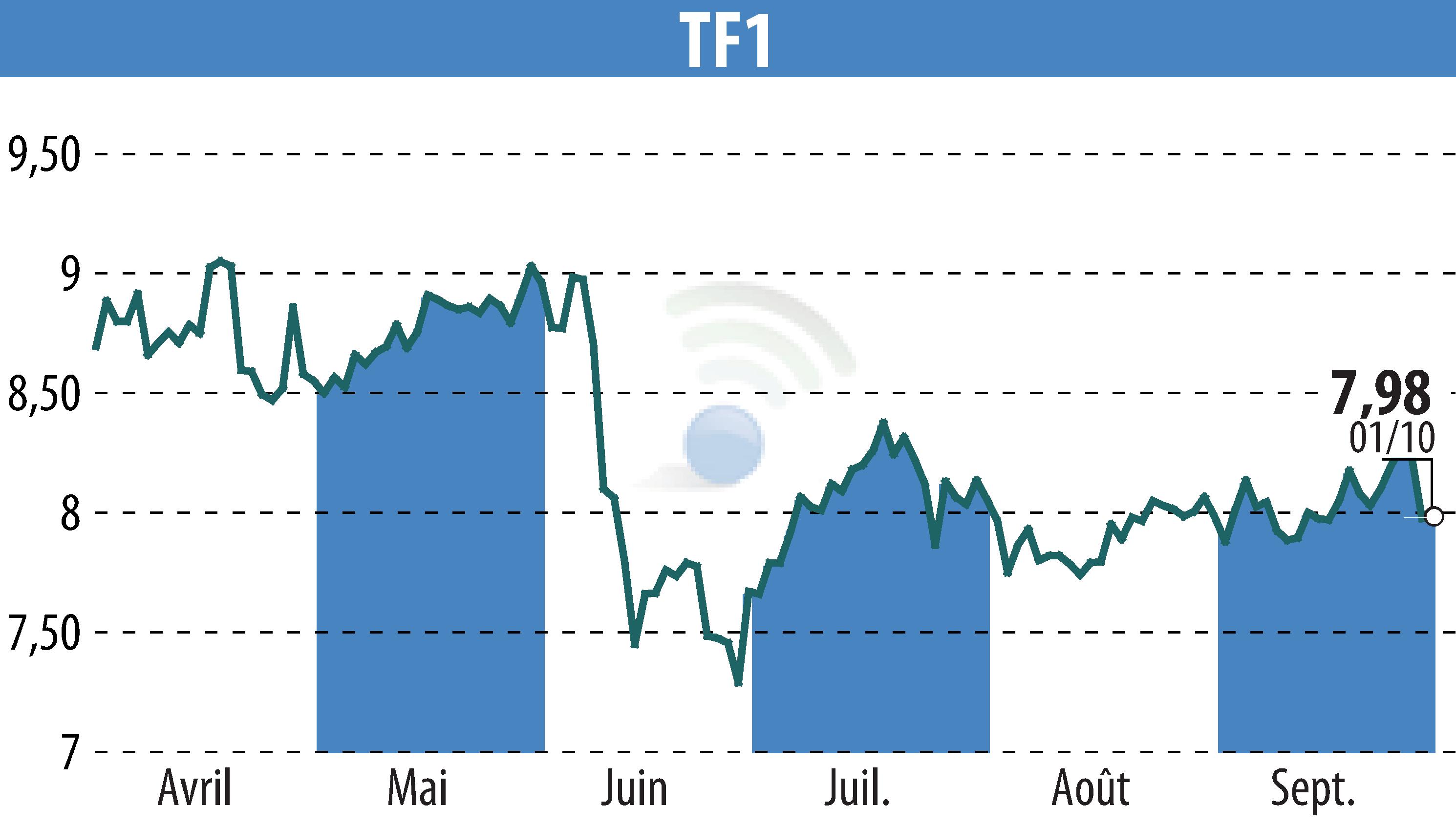 Stock price chart of TF1 (EPA:TFI) showing fluctuations.