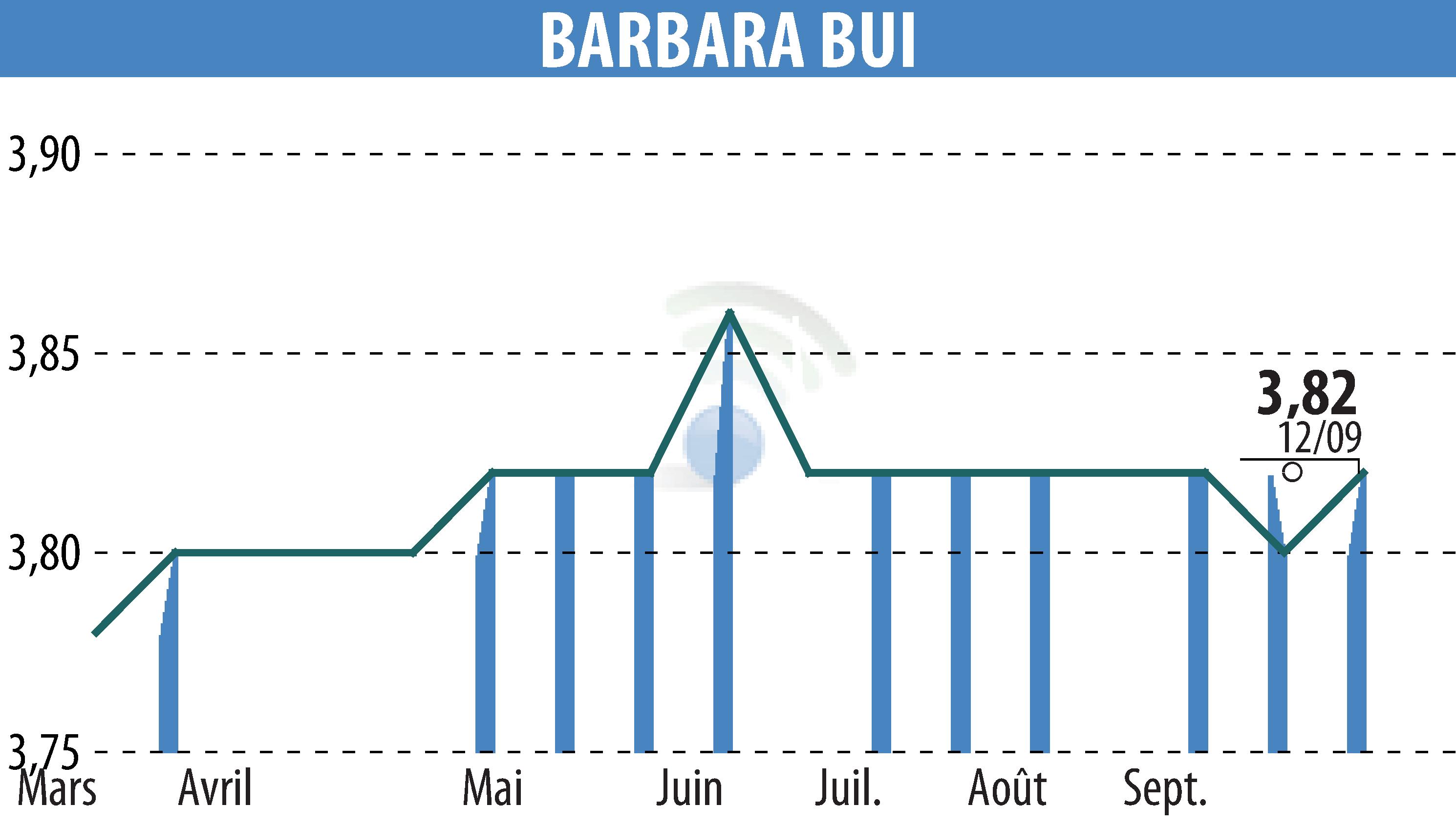 Stock price chart of BARBARA  BUI (EPA:BUI) showing fluctuations.
