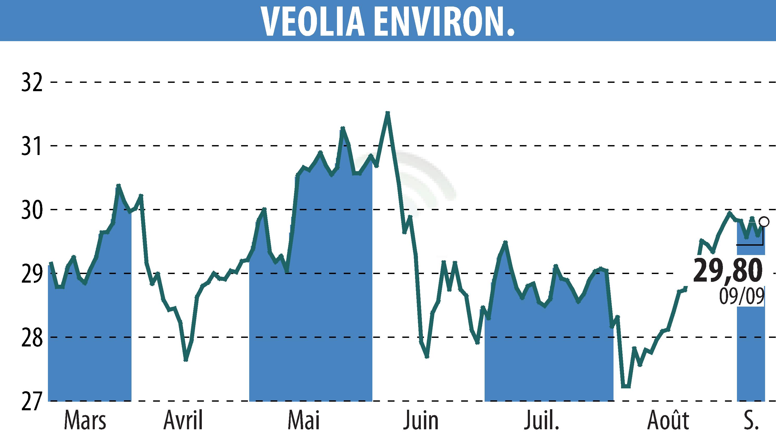 Stock price chart of VEOLIA (EPA:VIE) showing fluctuations.