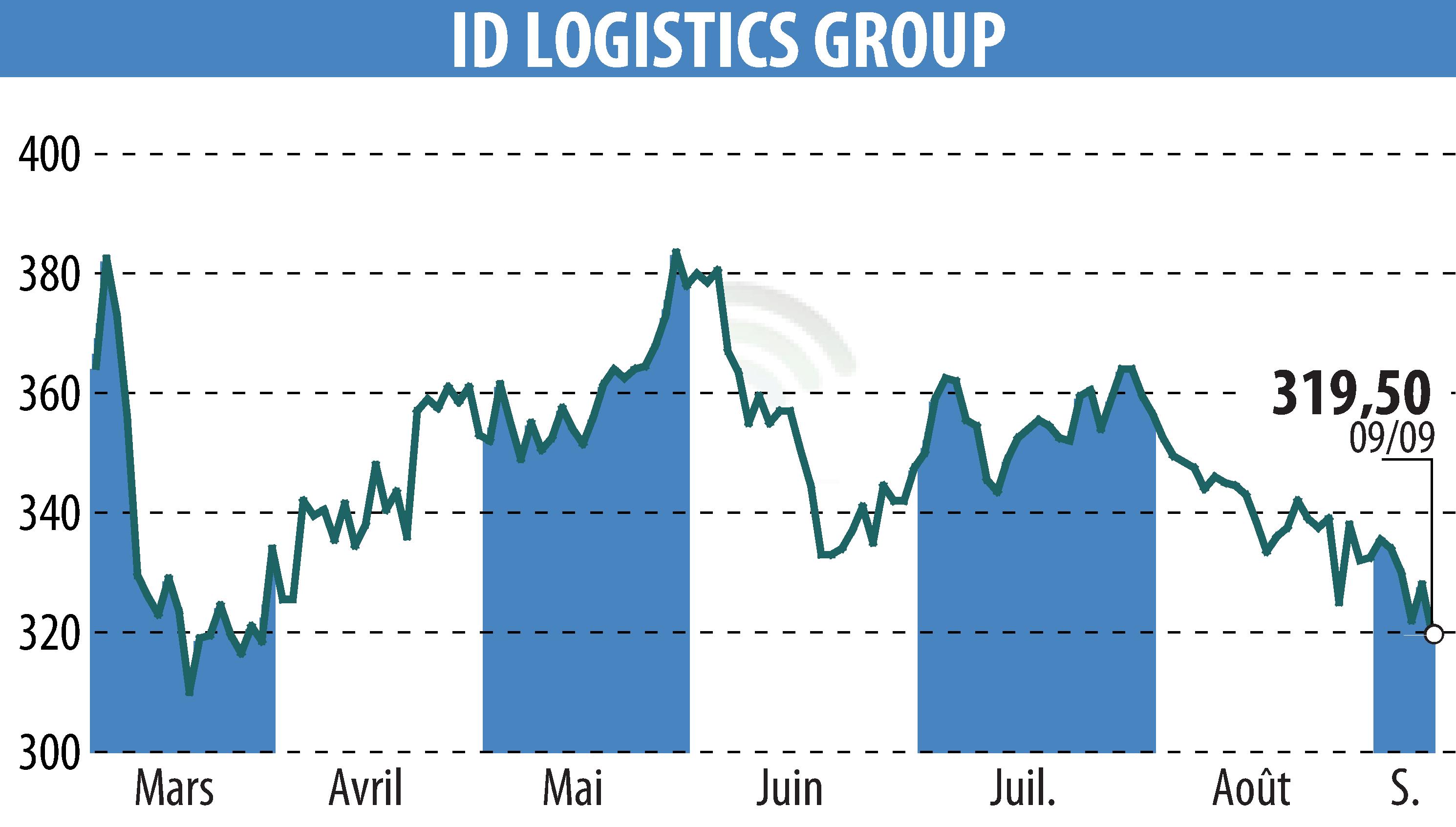 Stock price chart of ID LOGISTICS GROUP (EPA:IDL) showing fluctuations.