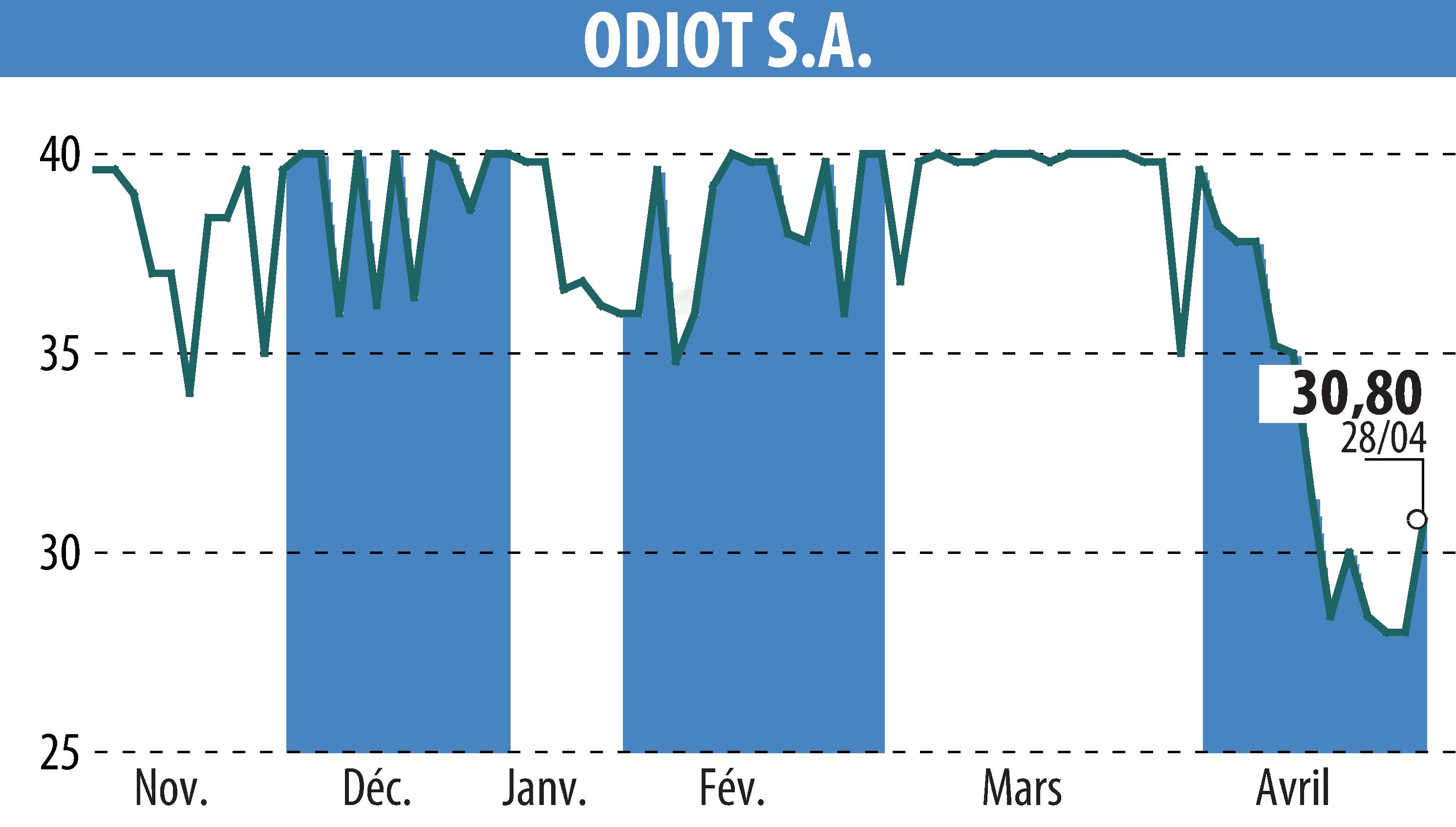 Stock price chart of ODIOT S.A. (EPA:MLODT) showing fluctuations.