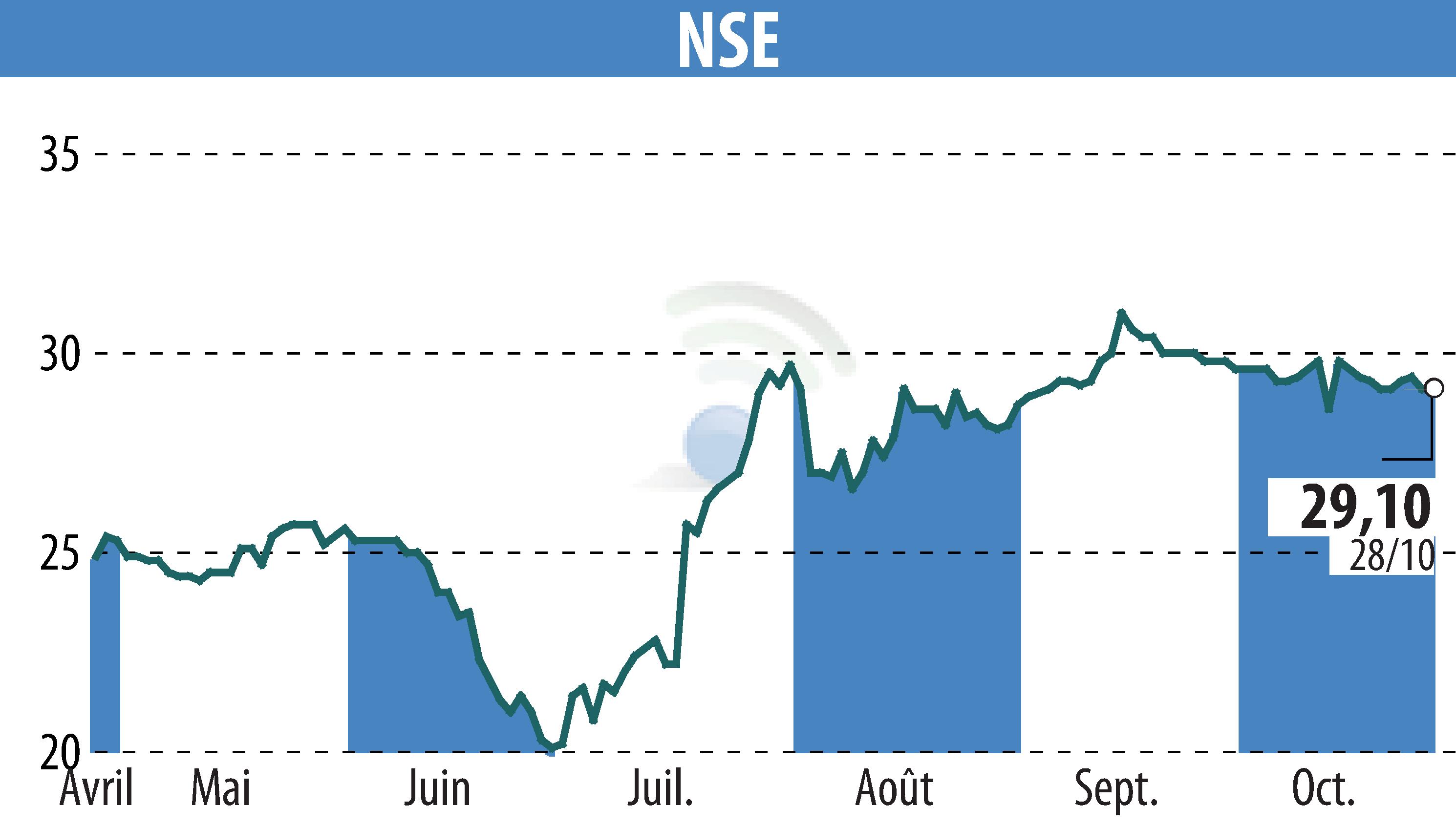 Stock price chart of ECT INDUSTRIES (EPA:ALNSE) showing fluctuations.