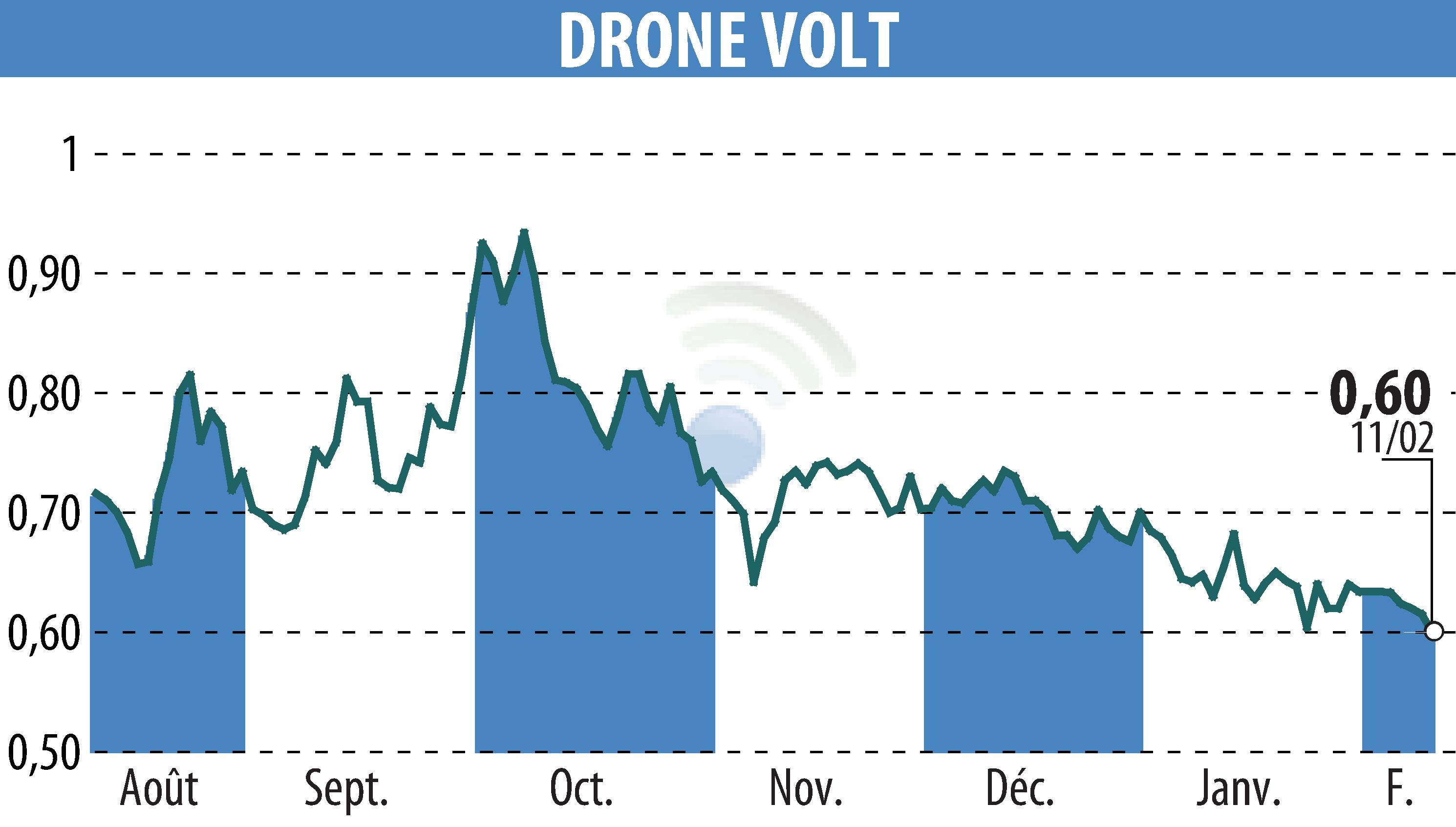 Stock price chart of DRONE VOLT (EPA:ALDRV) showing fluctuations.