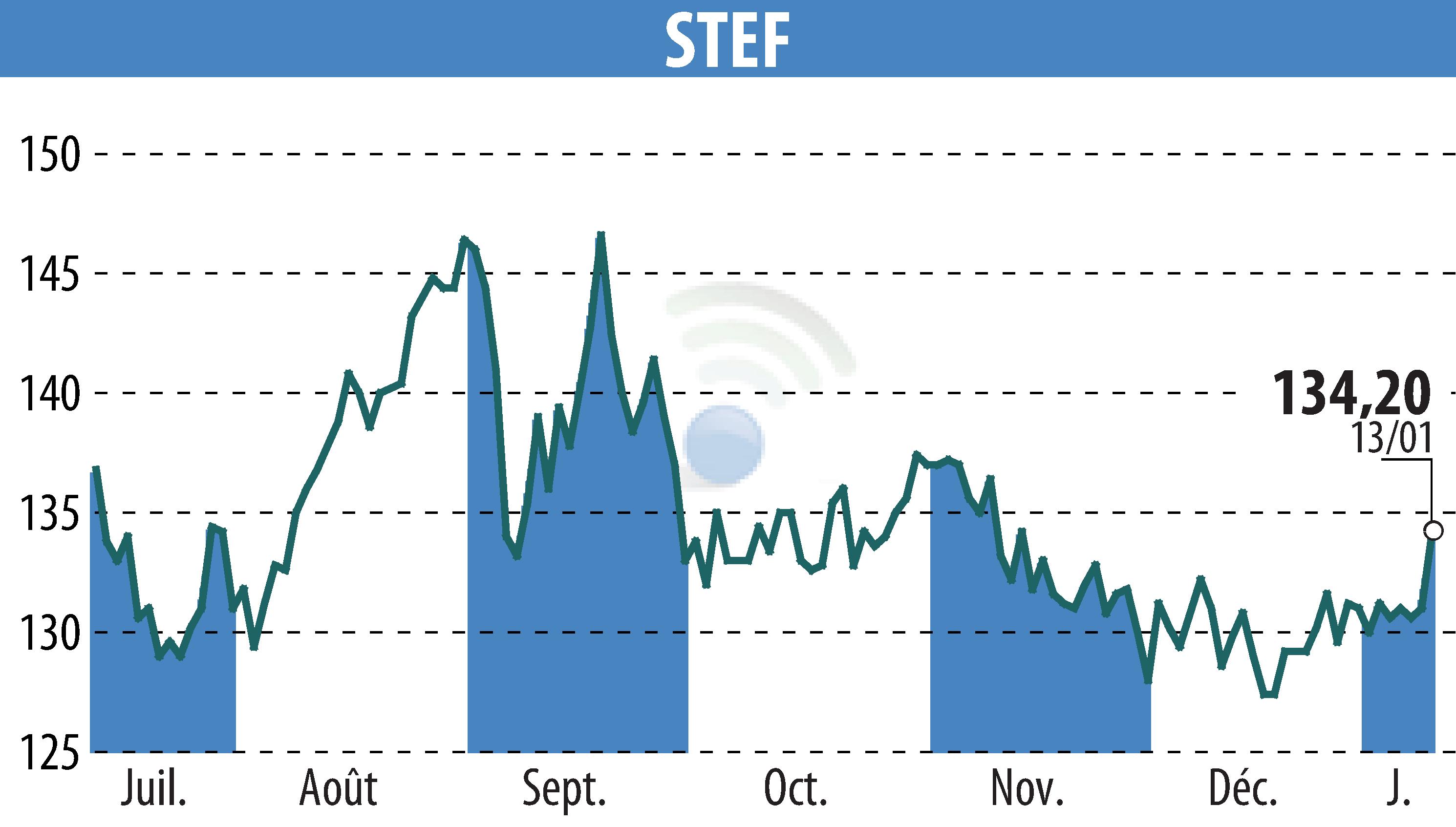Graphique de l'évolution du cours de l'action STEF (EPA:STF).