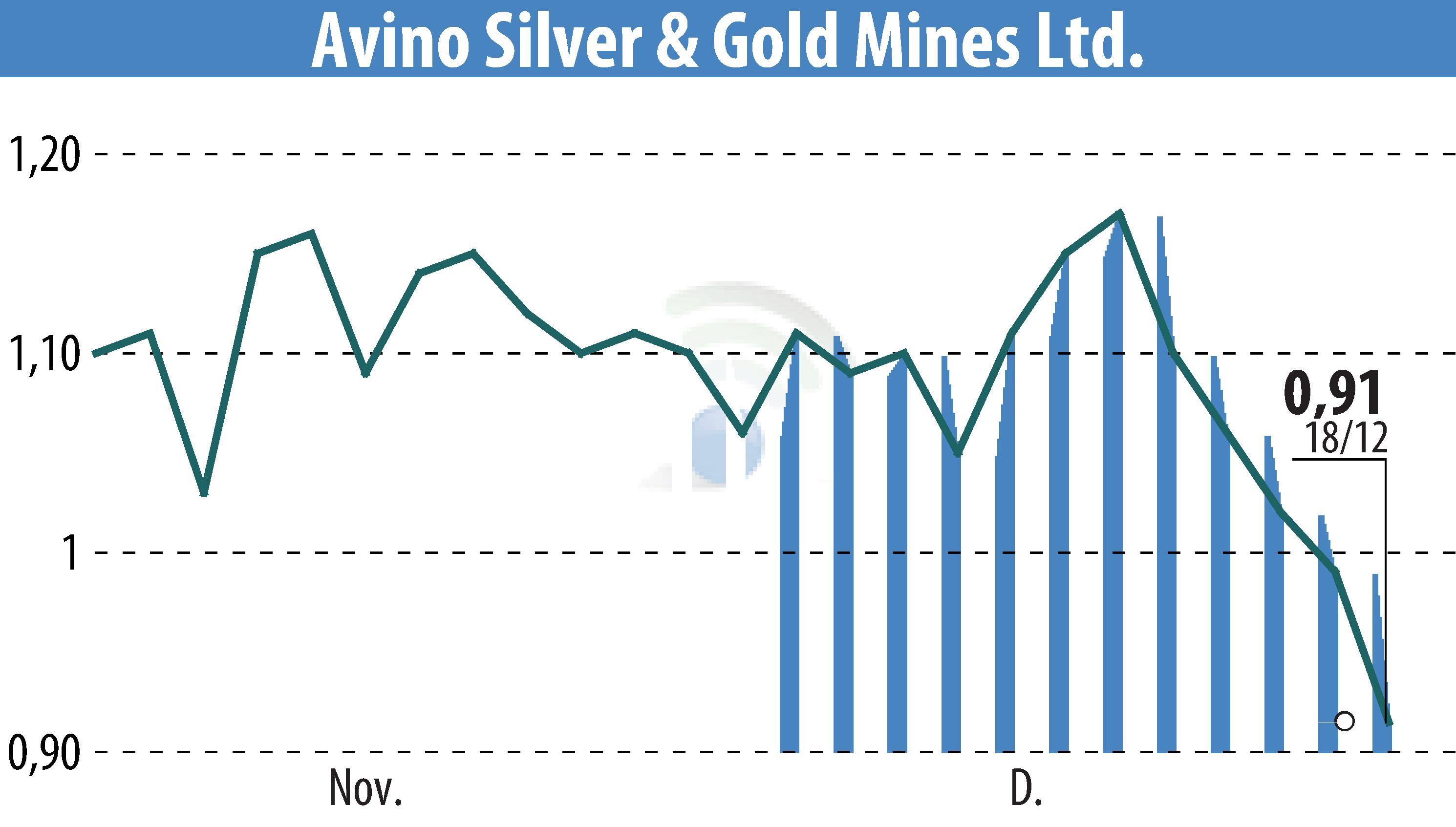 Graphique de l'évolution du cours de l'action Avino Silver & Gold Mines Ltd. (EBR:ASM).