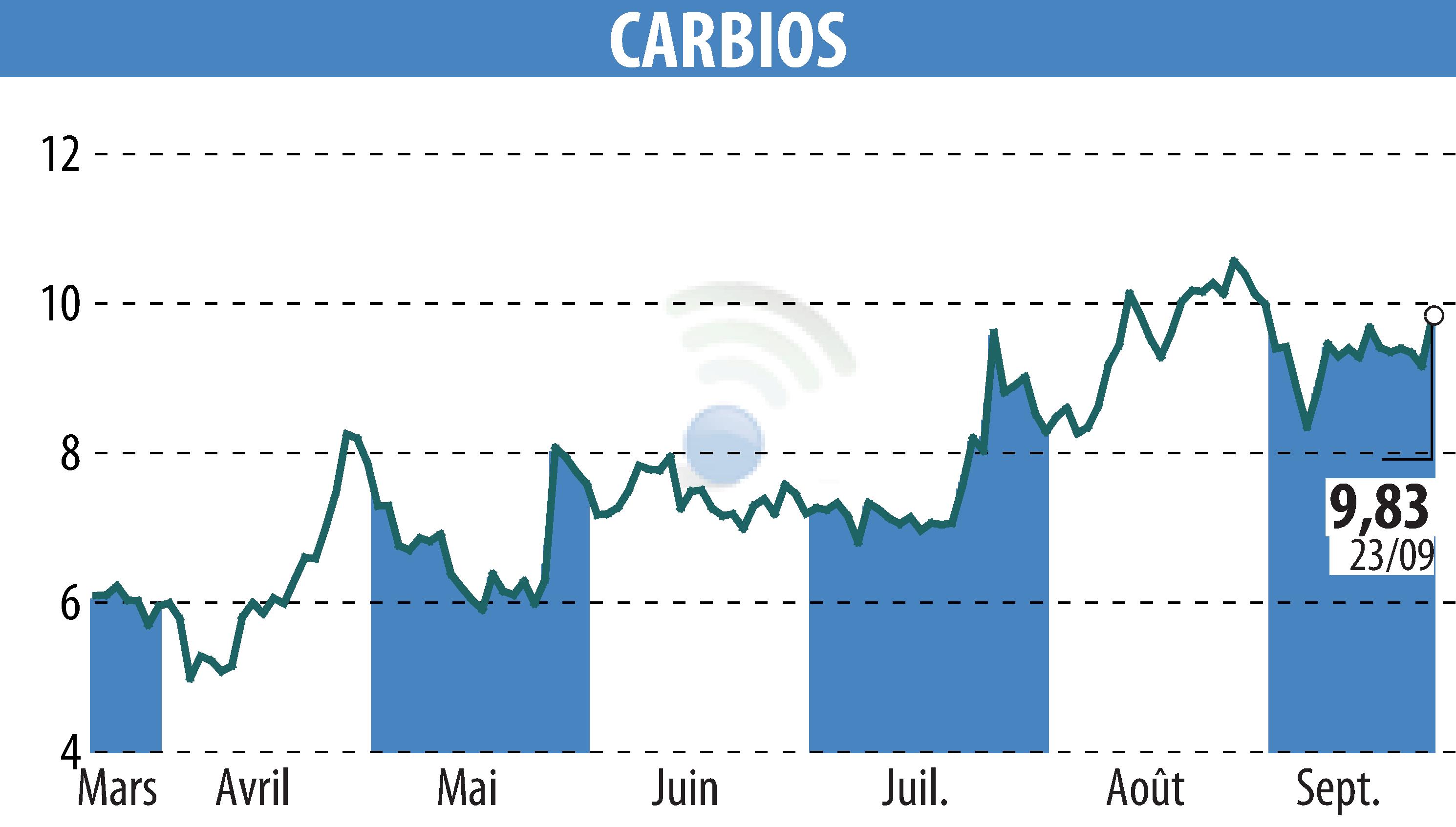Stock price chart of CARBIOS (EPA:ALCRB) showing fluctuations.